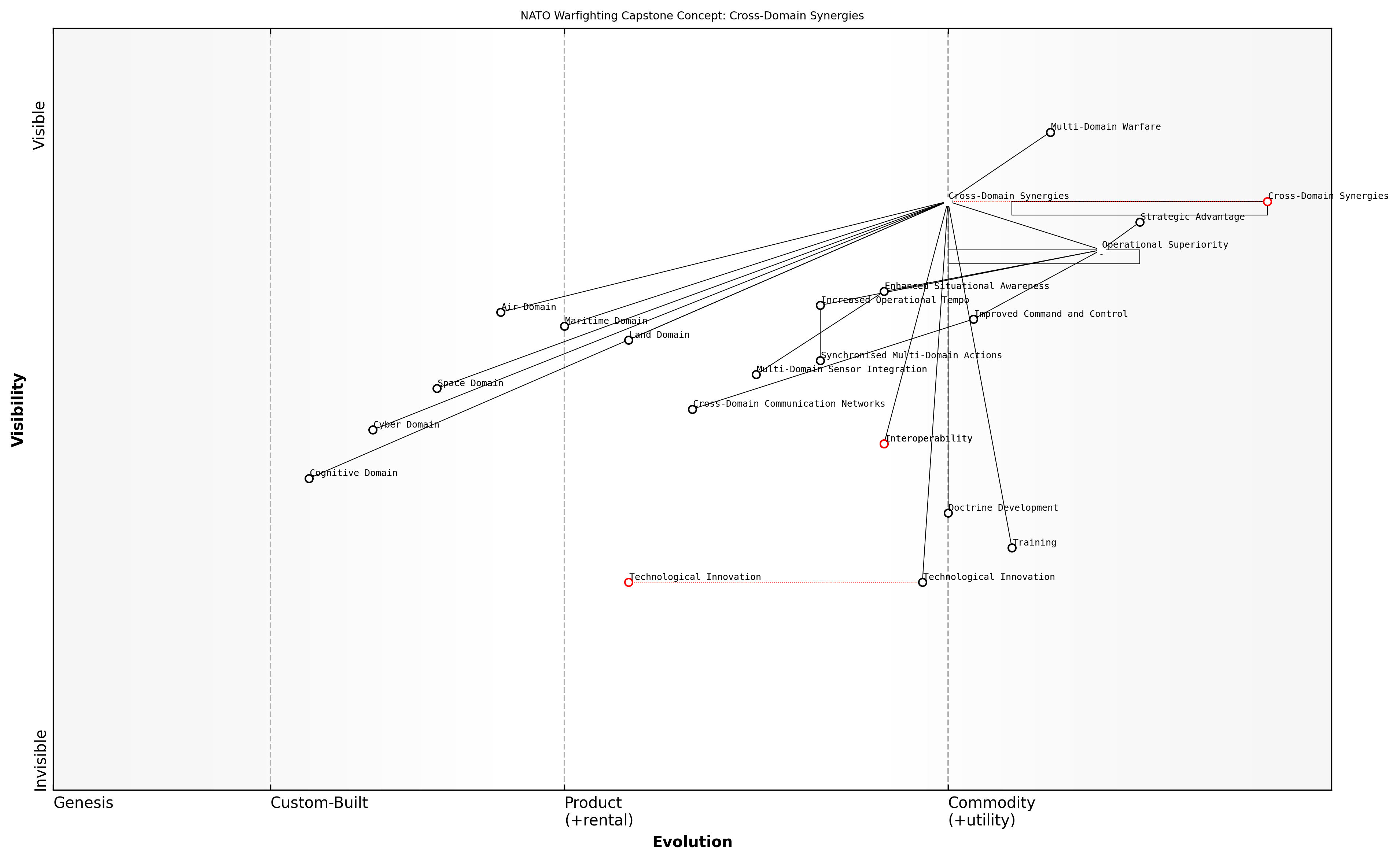 Draft Wardley Map: [Insert Wardley Map illustrating cross-domain synergies and dependencies in NWCC]