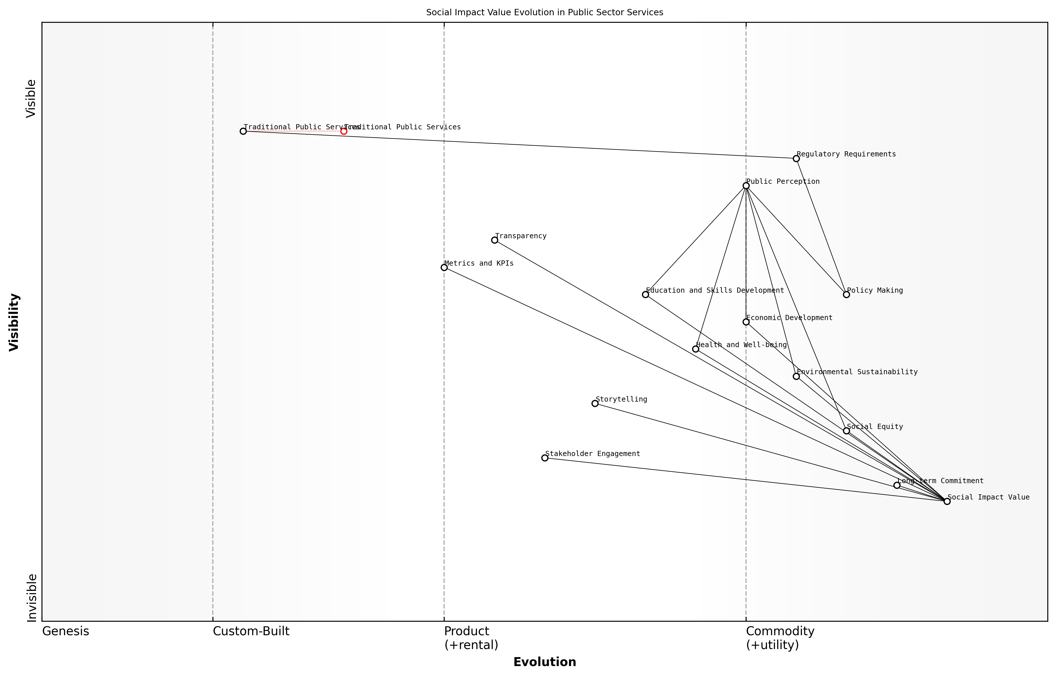 Draft Wardley Map: [Insert Wardley Map: Social impact value: Broader societal benefits]