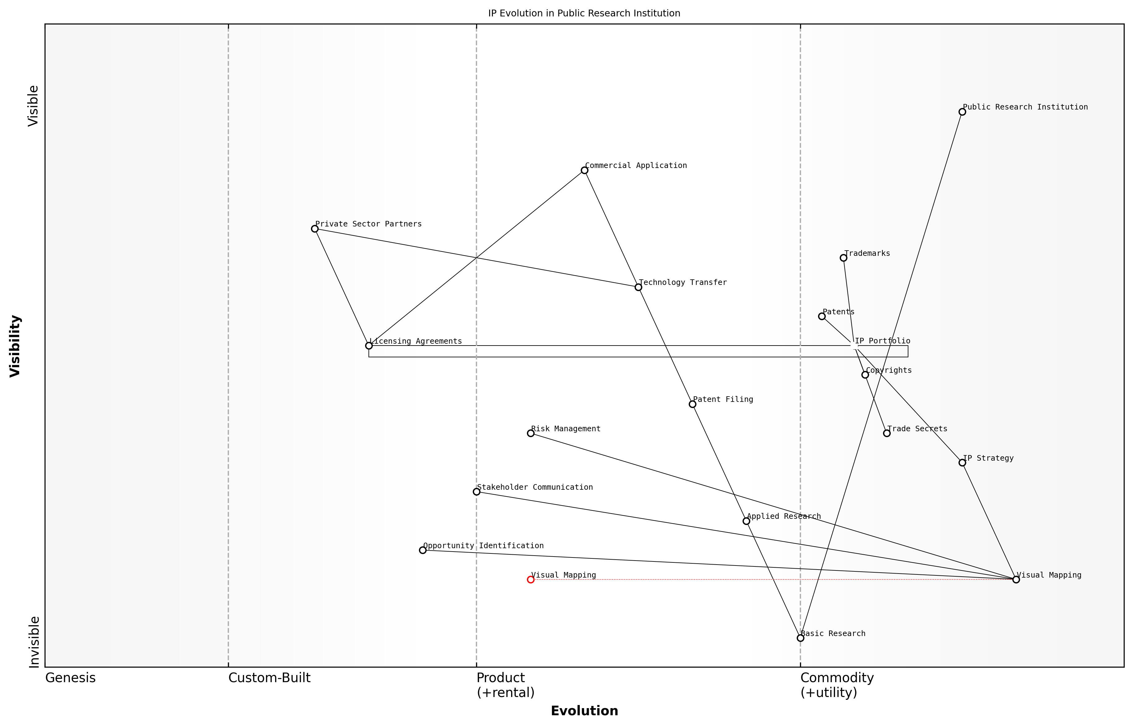 Draft Wardley Map: [Insert Wardley Map: The Need for Visual Mapping in IP Planning]