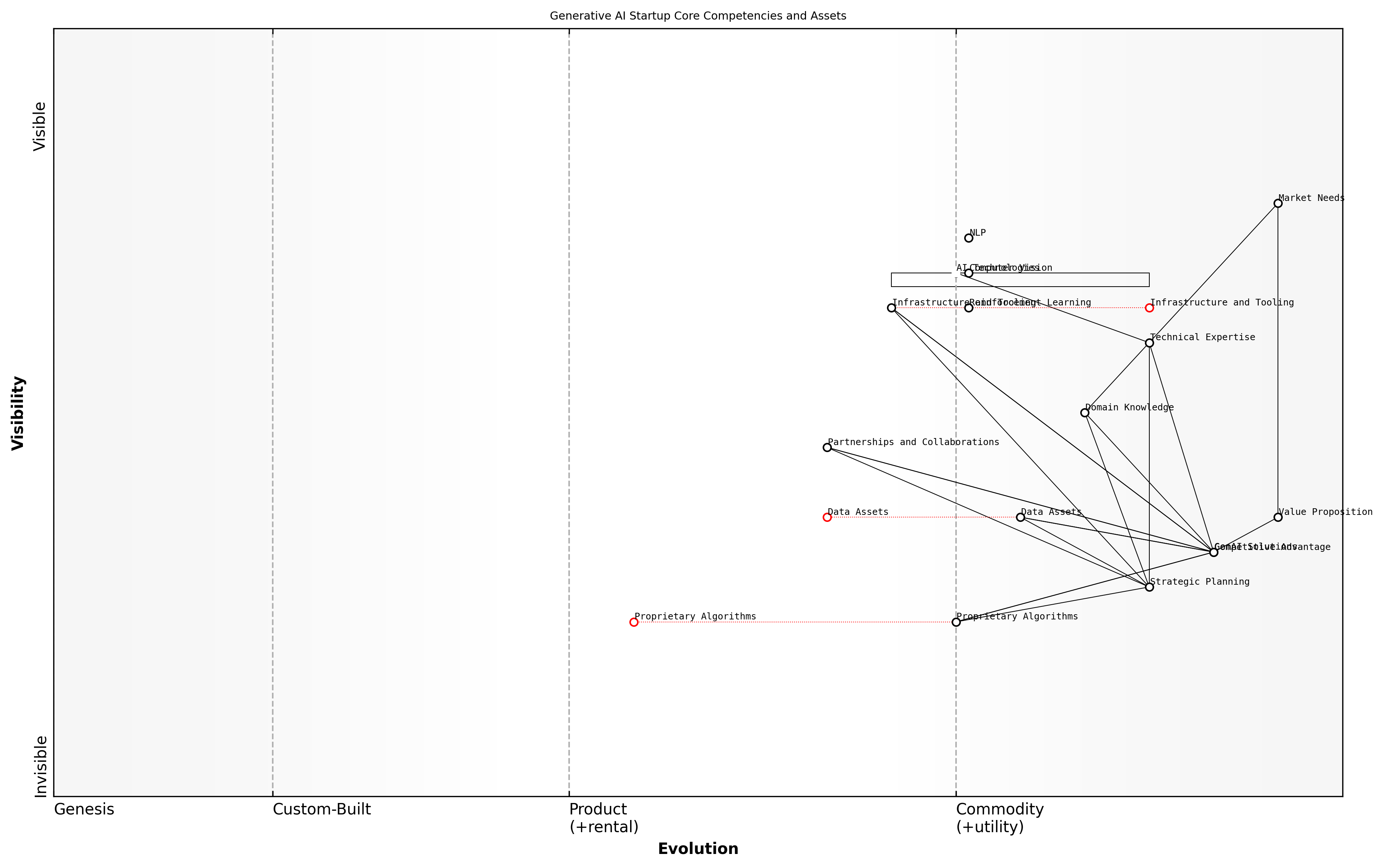 Draft Wardley Map: [Insert Wardley Map: Mapping Your Core Competencies and Assets]