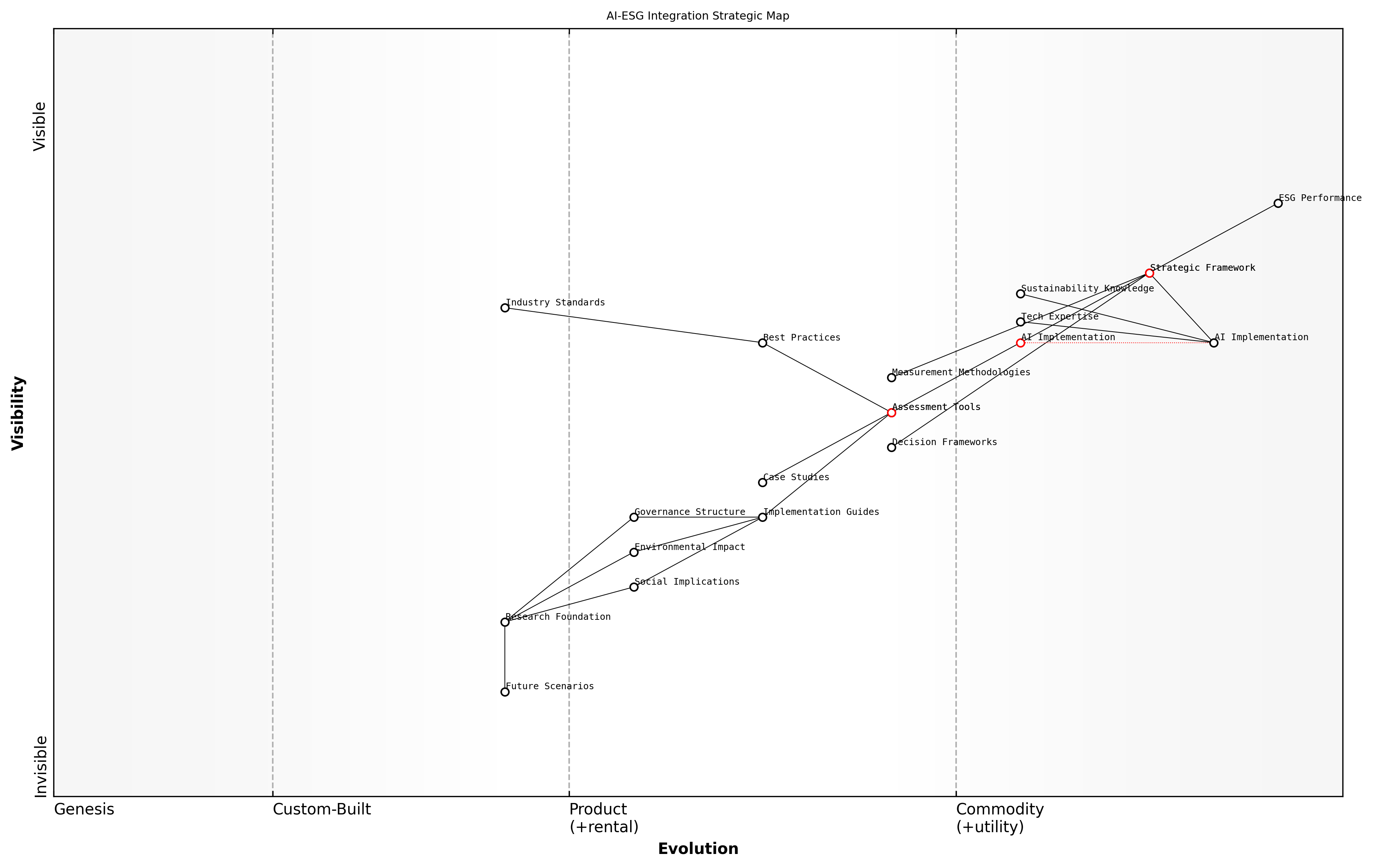 Draft Wardley Map: [Wardley Map: Strategic positioning of AI capabilities within ESG implementation framework]