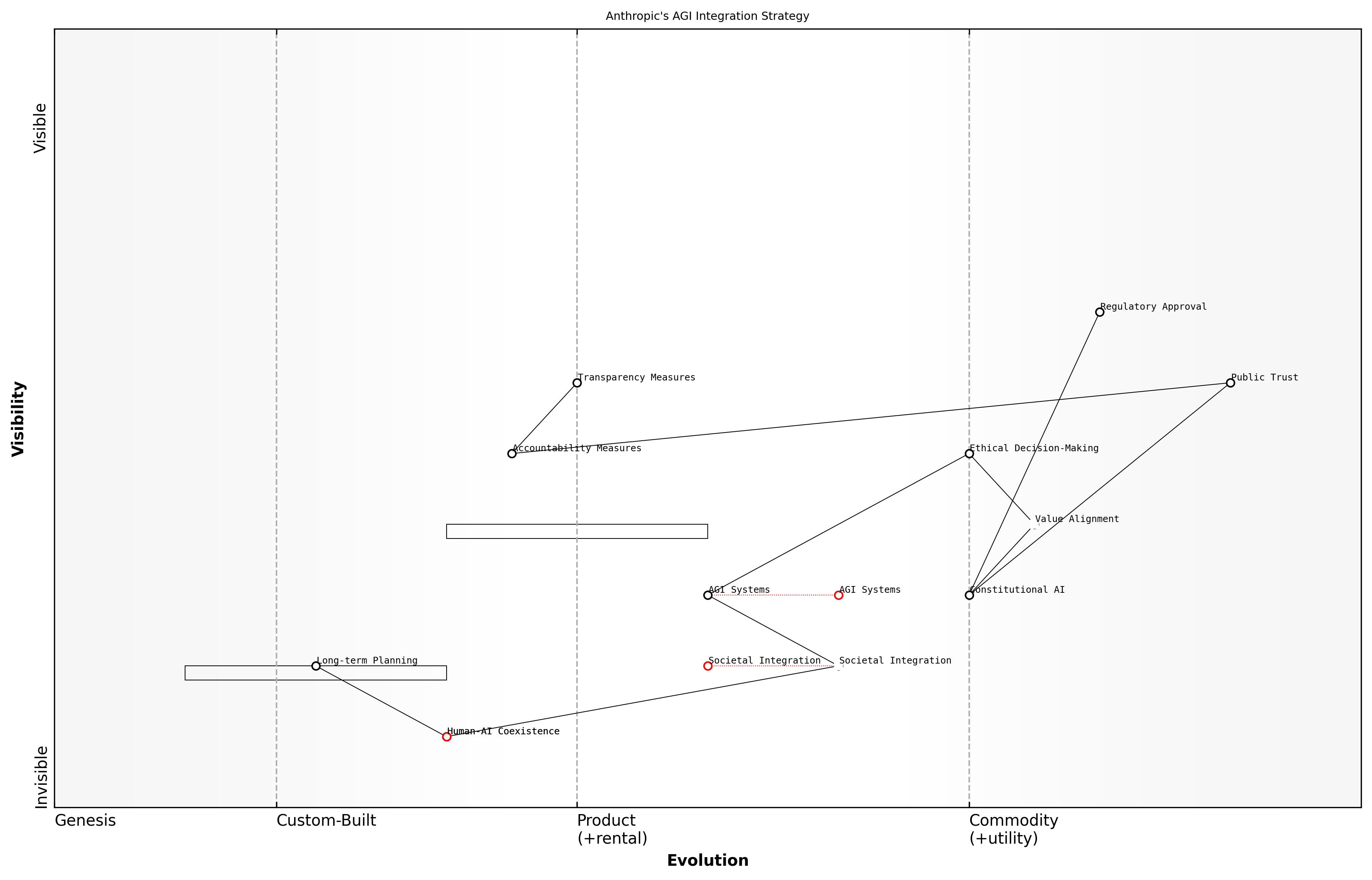 Draft Wardley Map: [Insert Wardley Map: Aligned AI in society]
