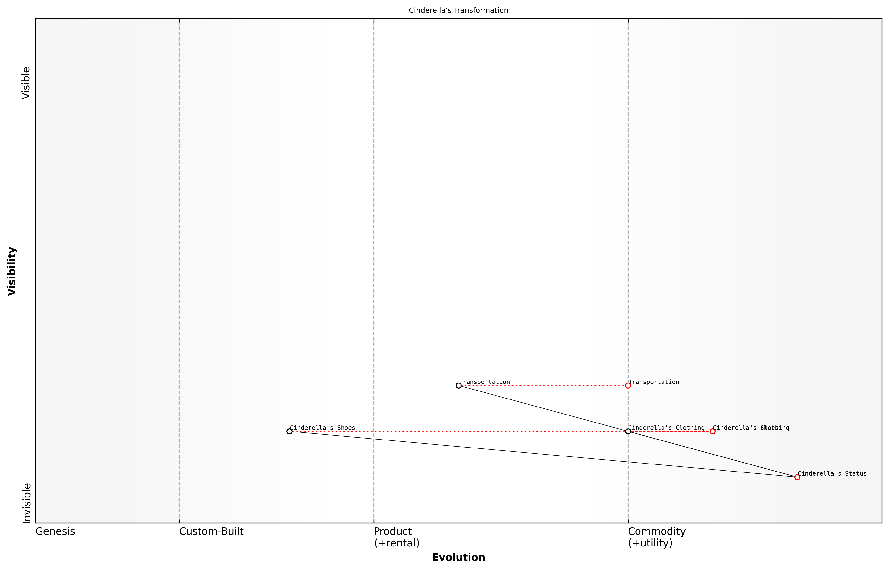 Draft Wardley Map: [Insert Wardley Map: Understanding evolution in Cinderella's world]