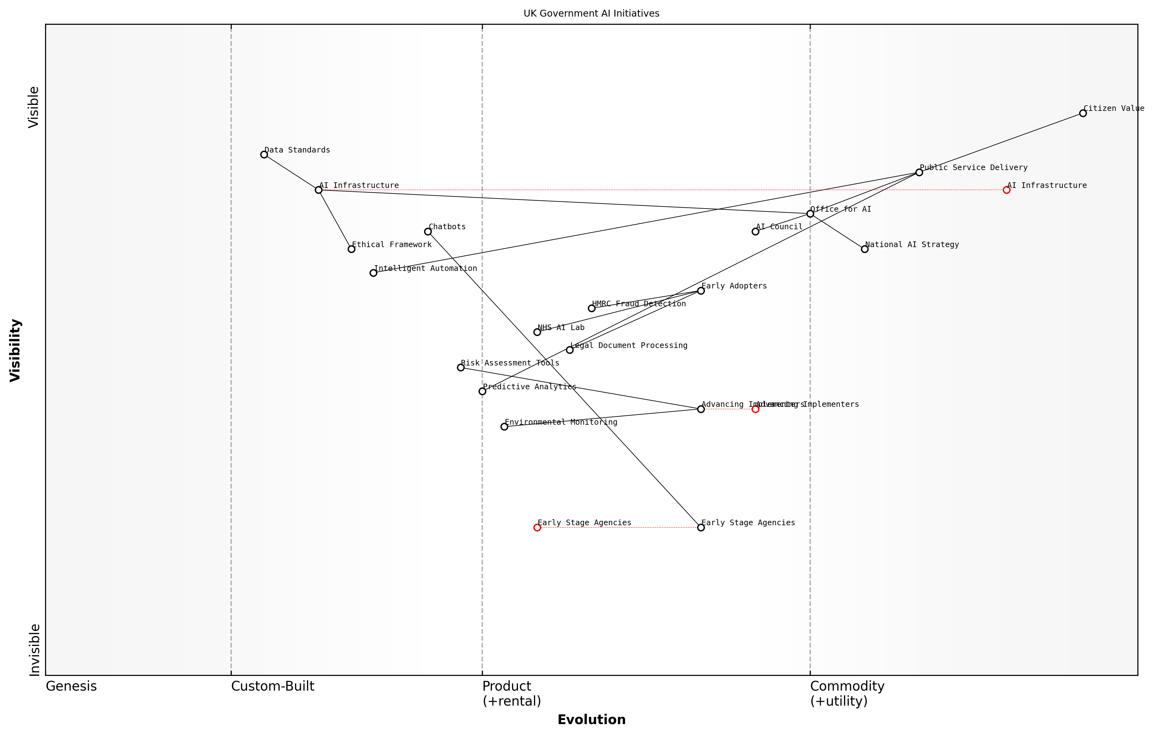 Wardley Map for Overview of Existing AI Initiatives