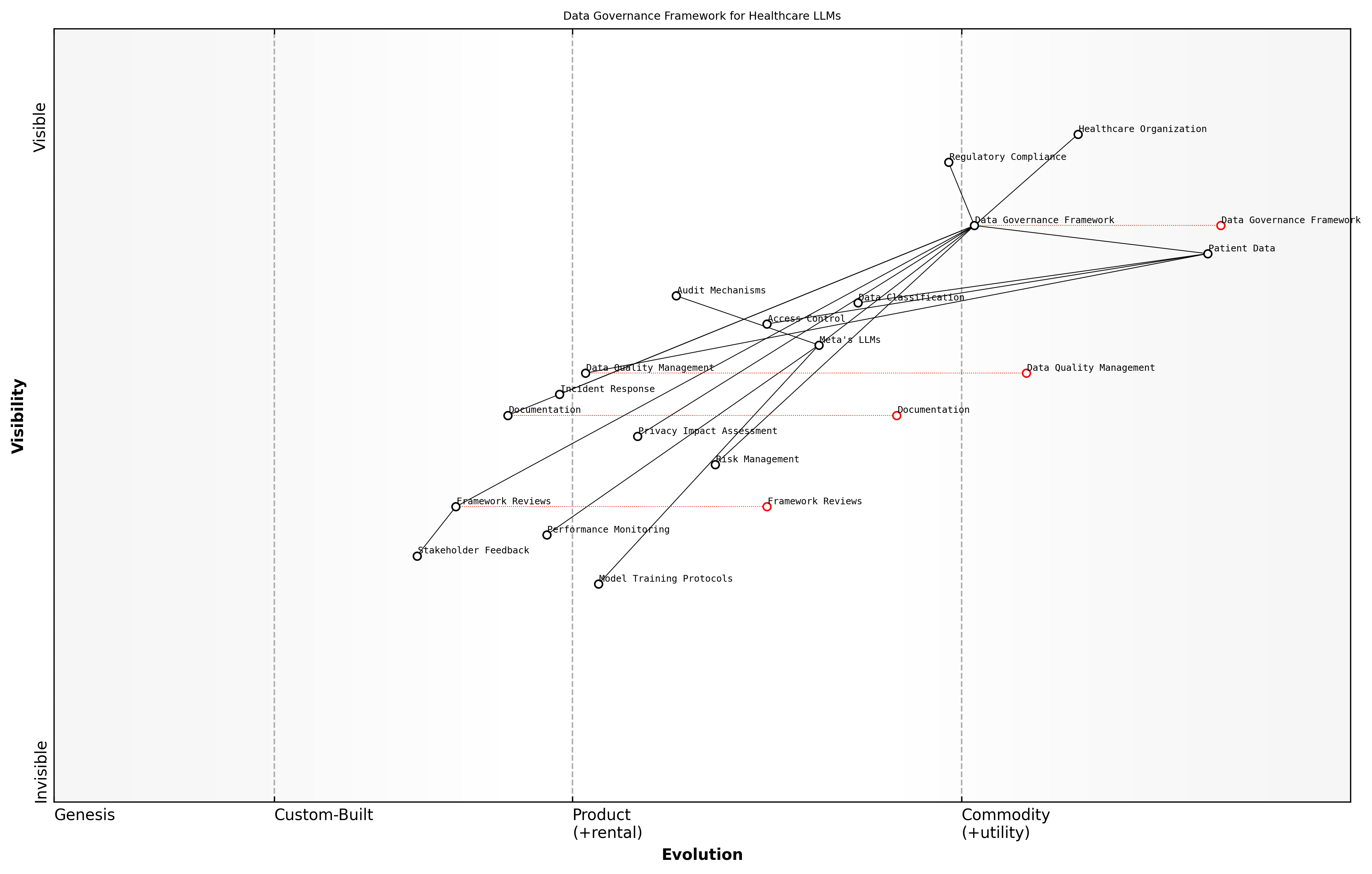Draft Wardley Map: [Wardley Map: Data Governance Framework Components showing evolution from unstructured to structured governance approaches]