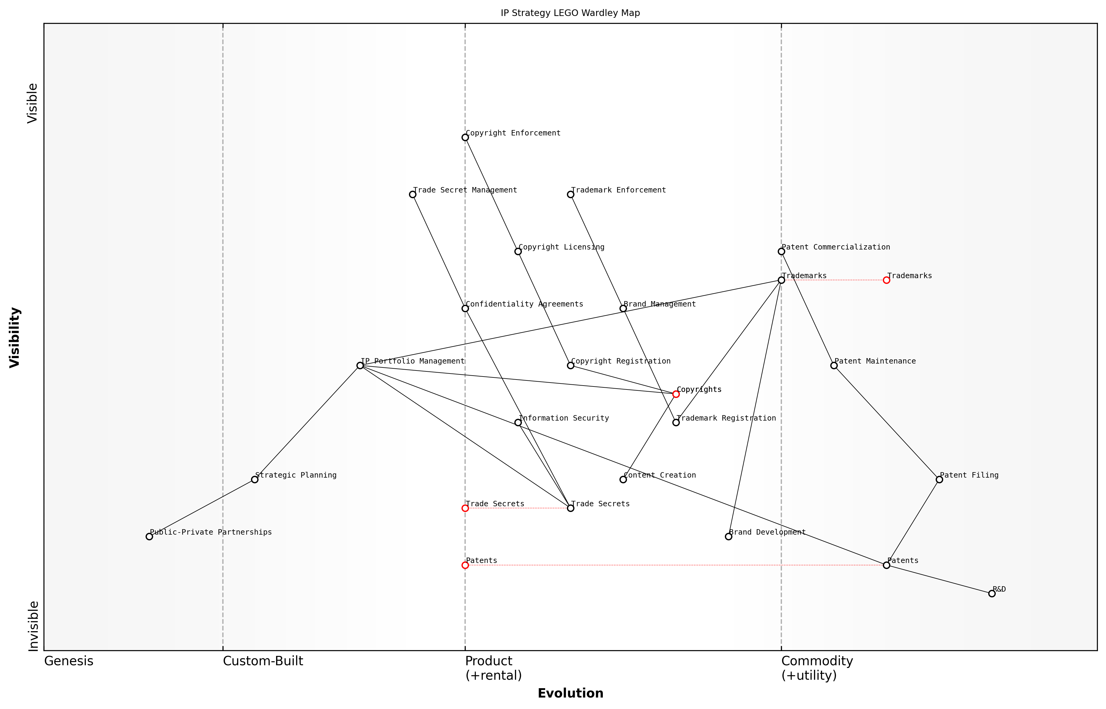 Draft Wardley Map: [Insert Wardley Map: Categorizing IP: Patents, Trademarks, Copyrights, and Trade Secrets]