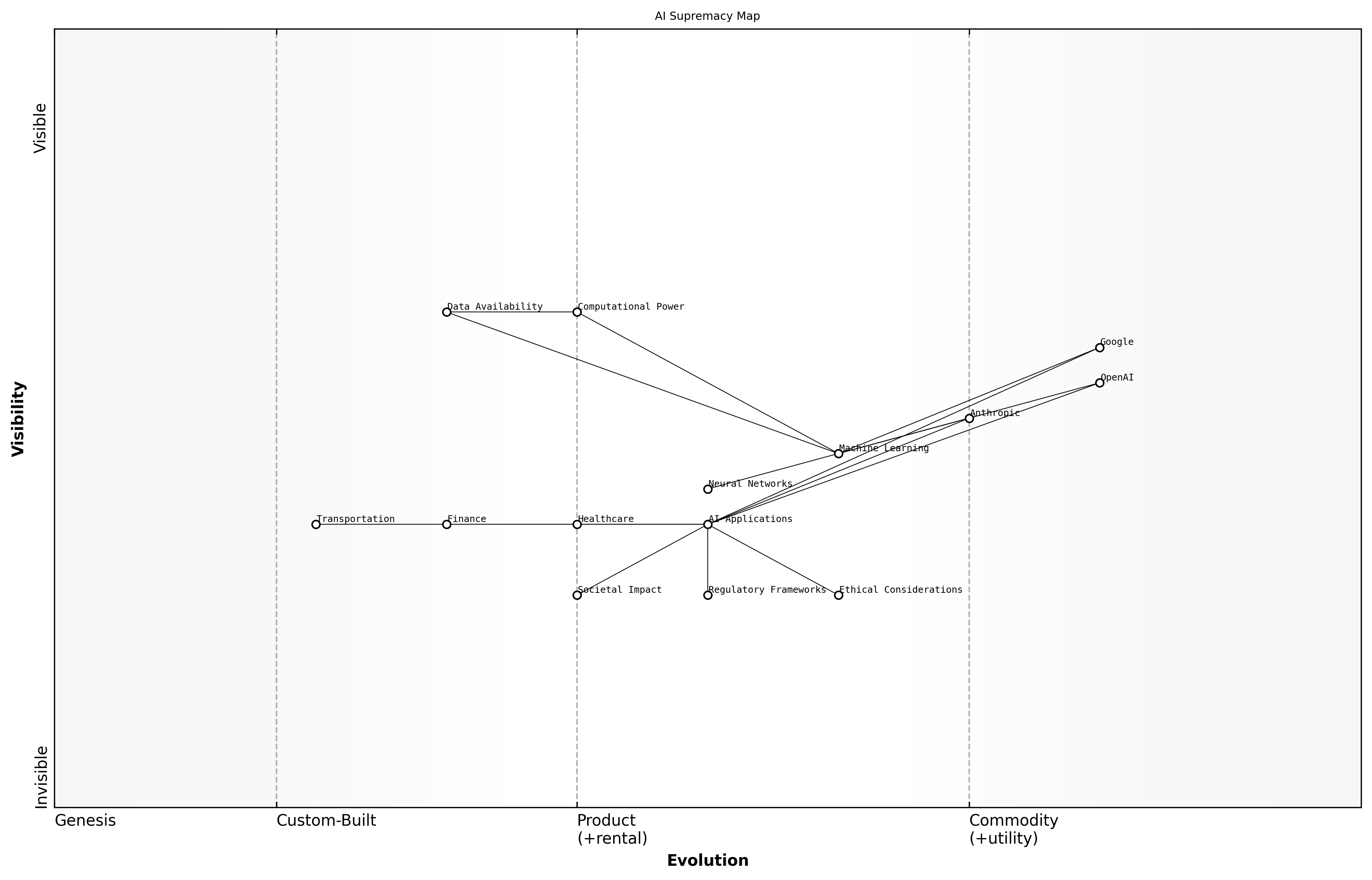 Wardley Map for Defining AI Supremacy