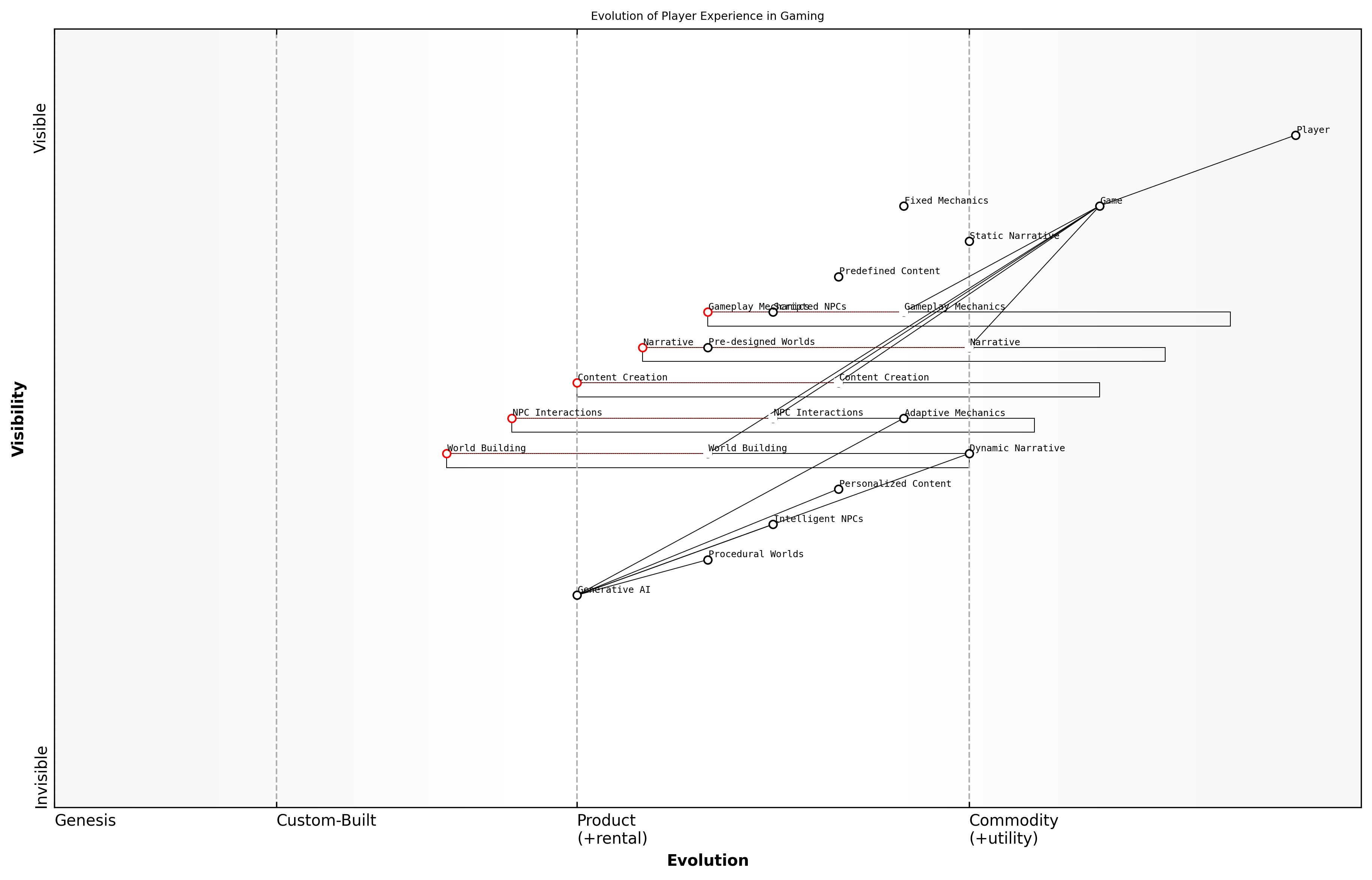 Draft Wardley Map: [Insert Wardley Map: Enhancing Player Experiences]