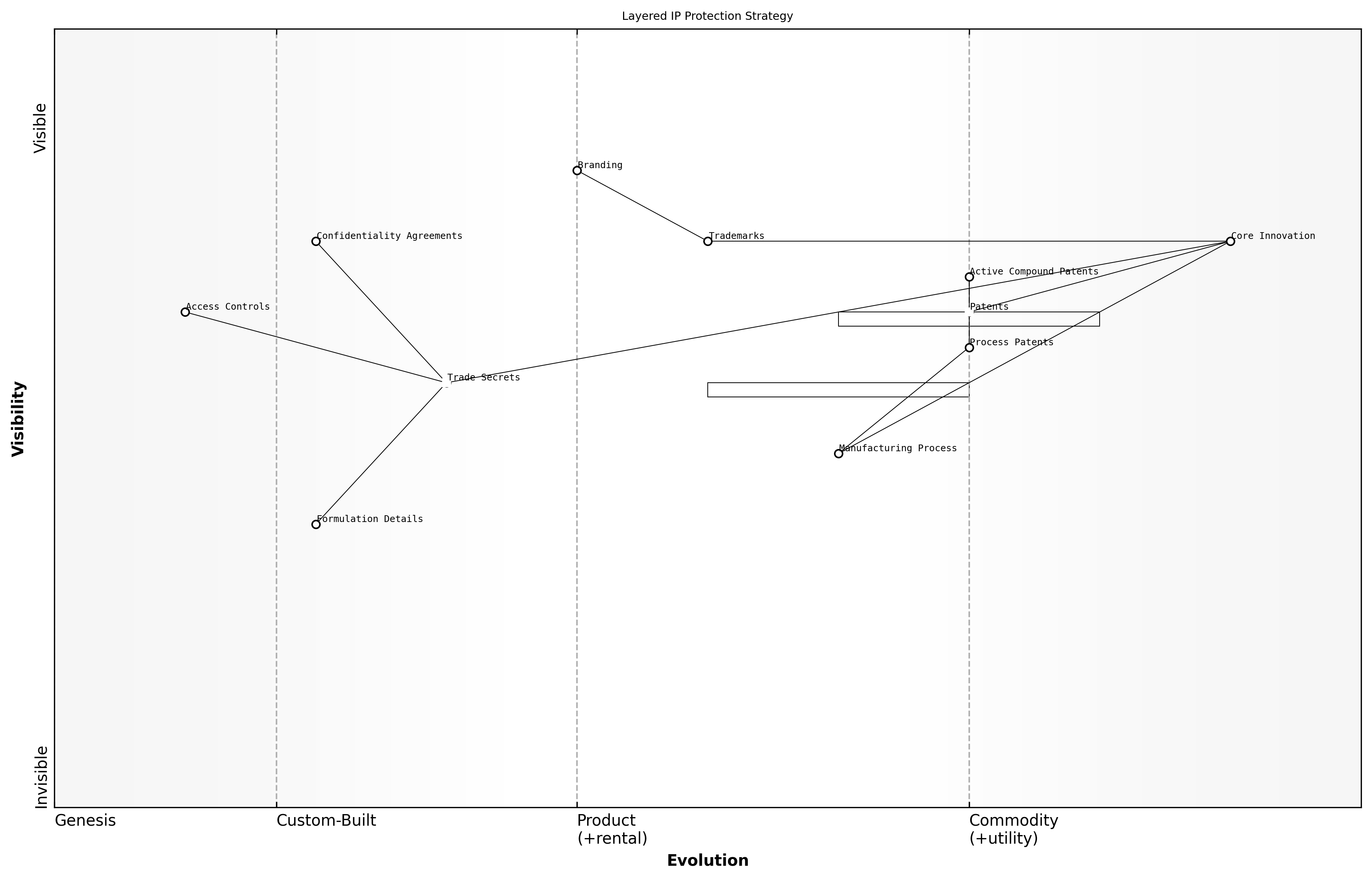 Draft Wardley Map: [Insert Wardley Map: Creating IP Moats and Barriers to Entry]