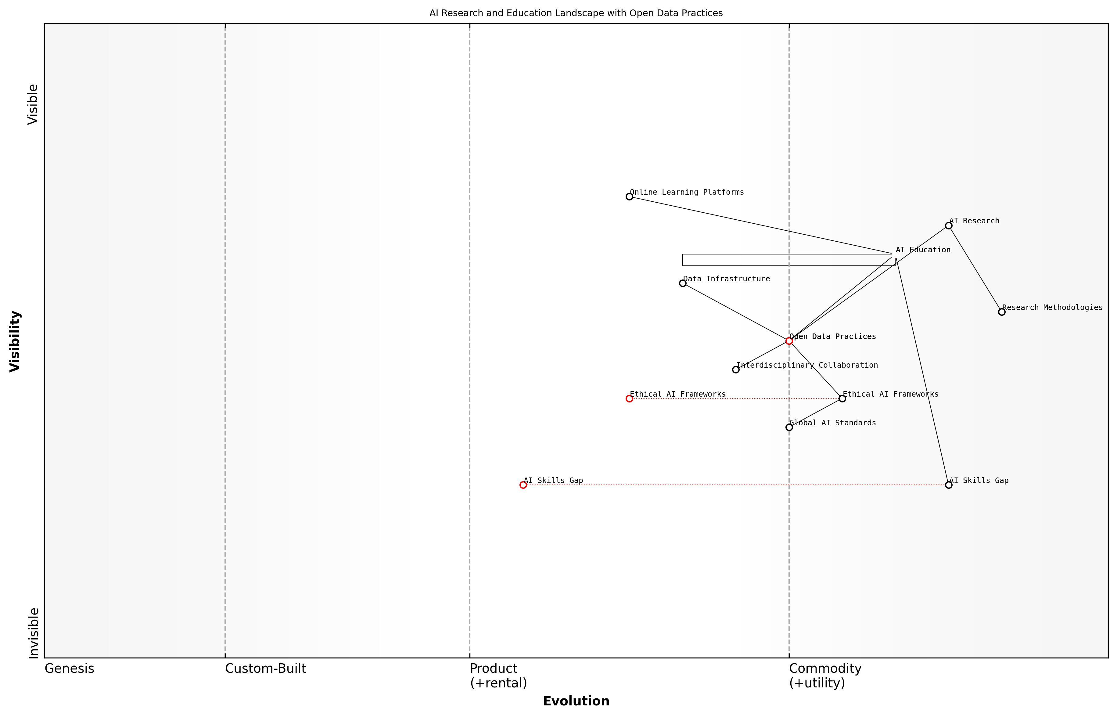 Draft Wardley Map: Insert Wardley Map illustrating the evolution of AI research and education landscape with the inclusion of open data practices