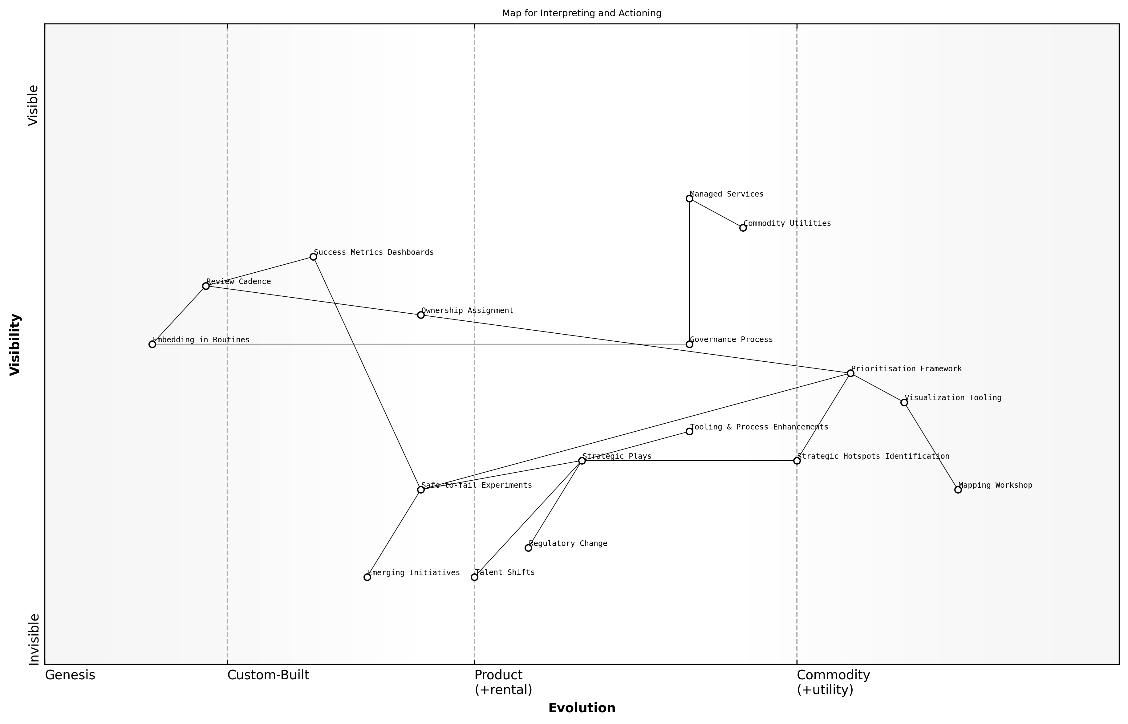 Wardley Map for Interpreting and actioning your map