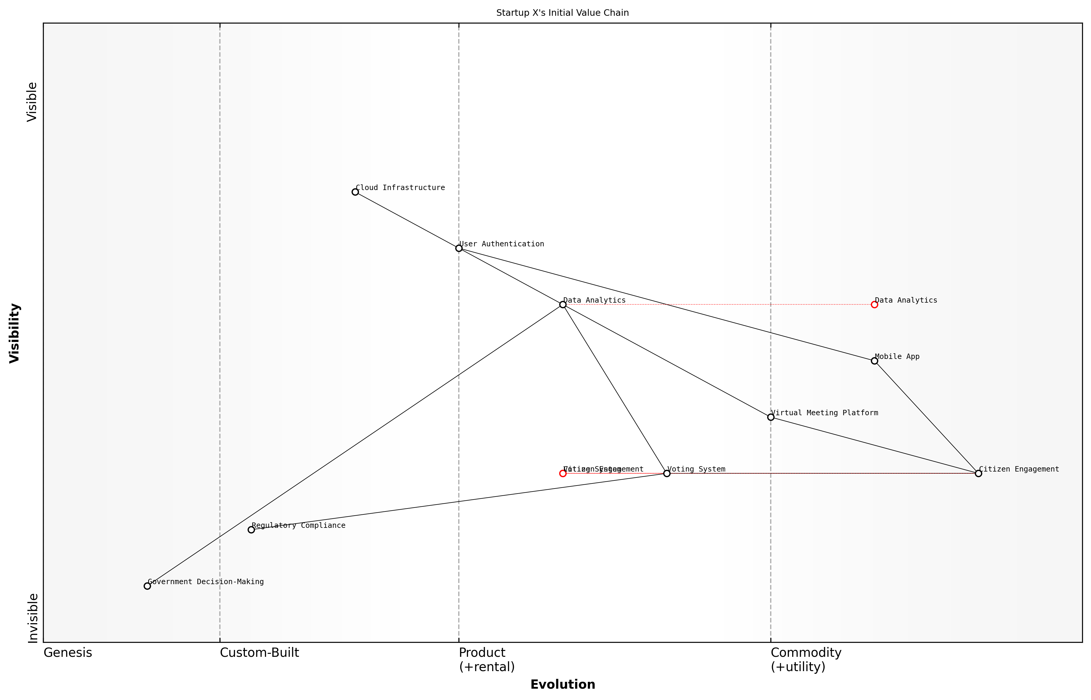 Draft Wardley Map: [Insert Wardley Map: Initial business model and challenges]
