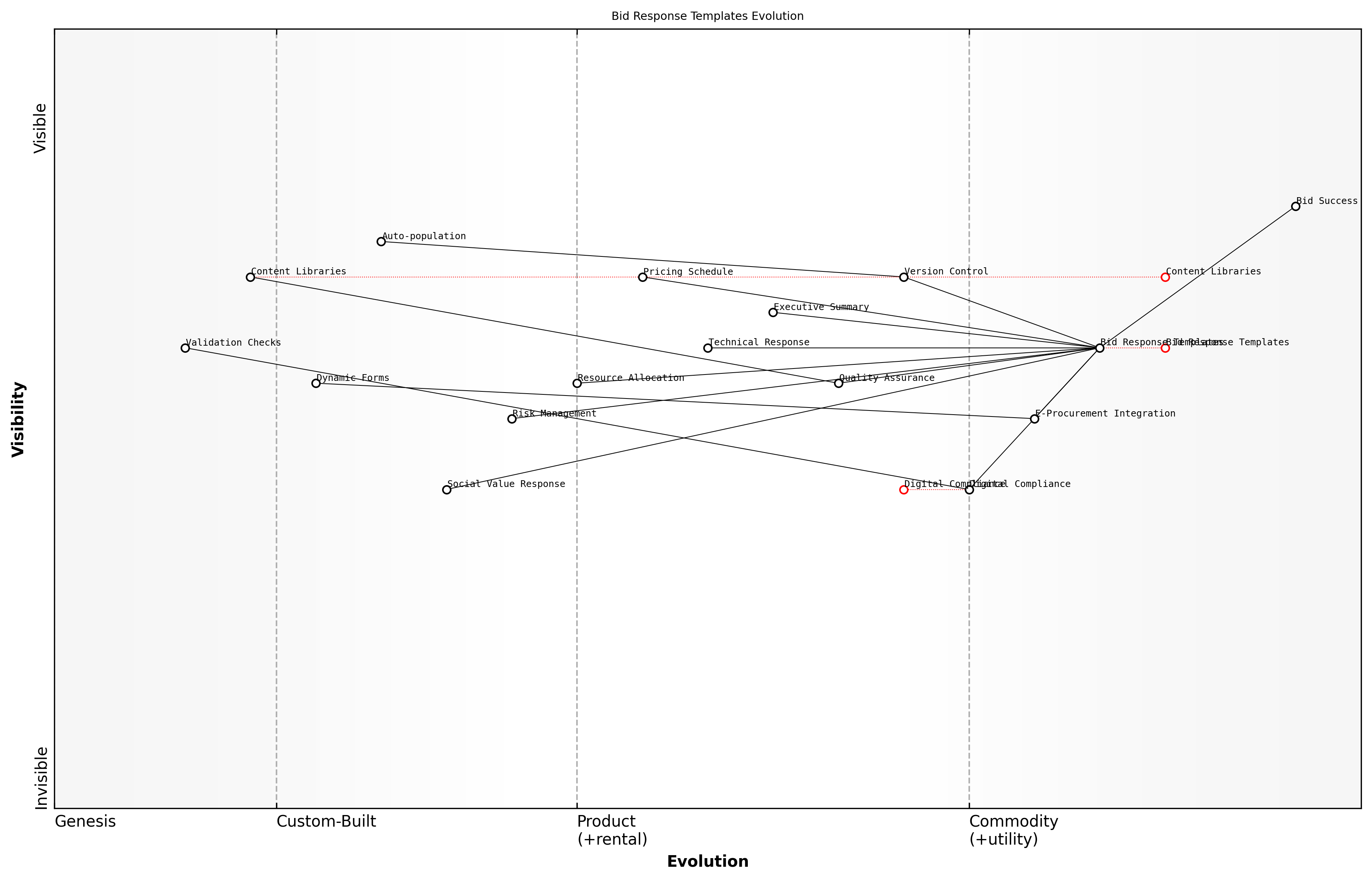 Wardley Map for Bid Response Templates
