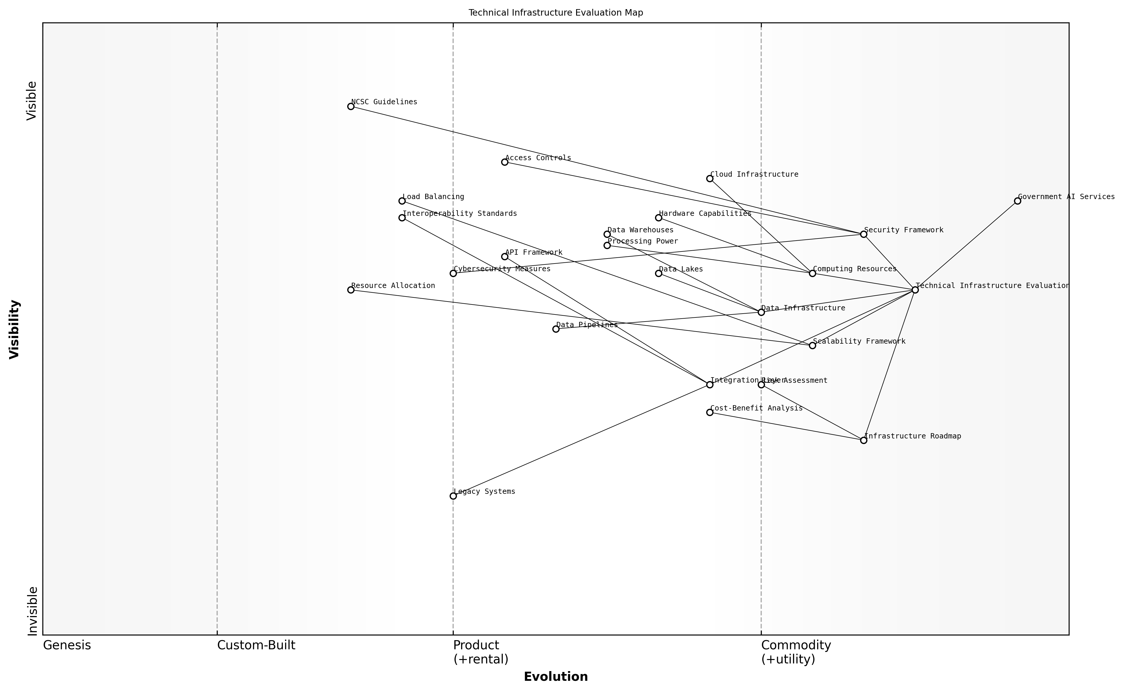 Wardley Map for Technical Infrastructure Evaluation