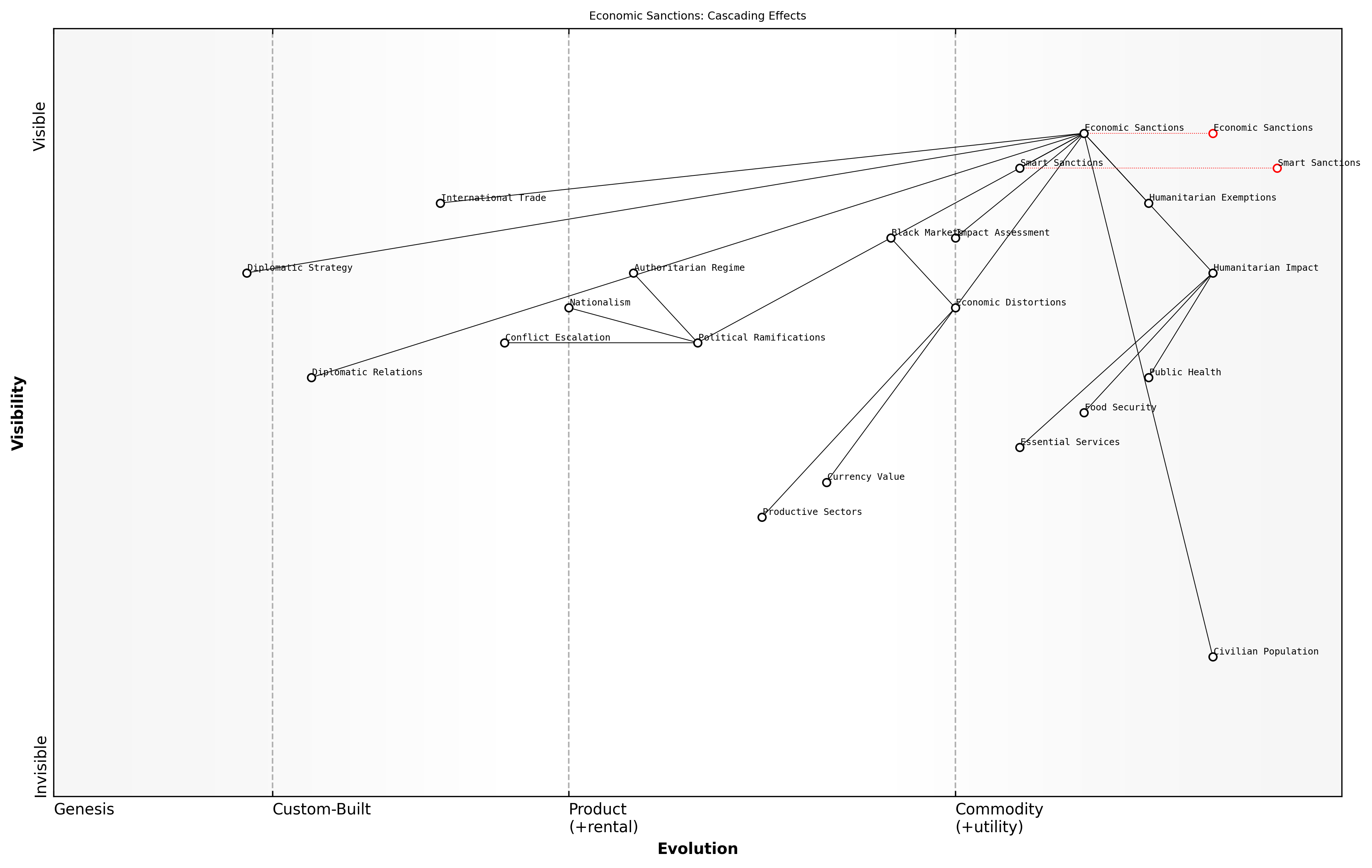 Draft Wardley Map: [Insert Wardley Map: Unintended consequences and humanitarian costs]