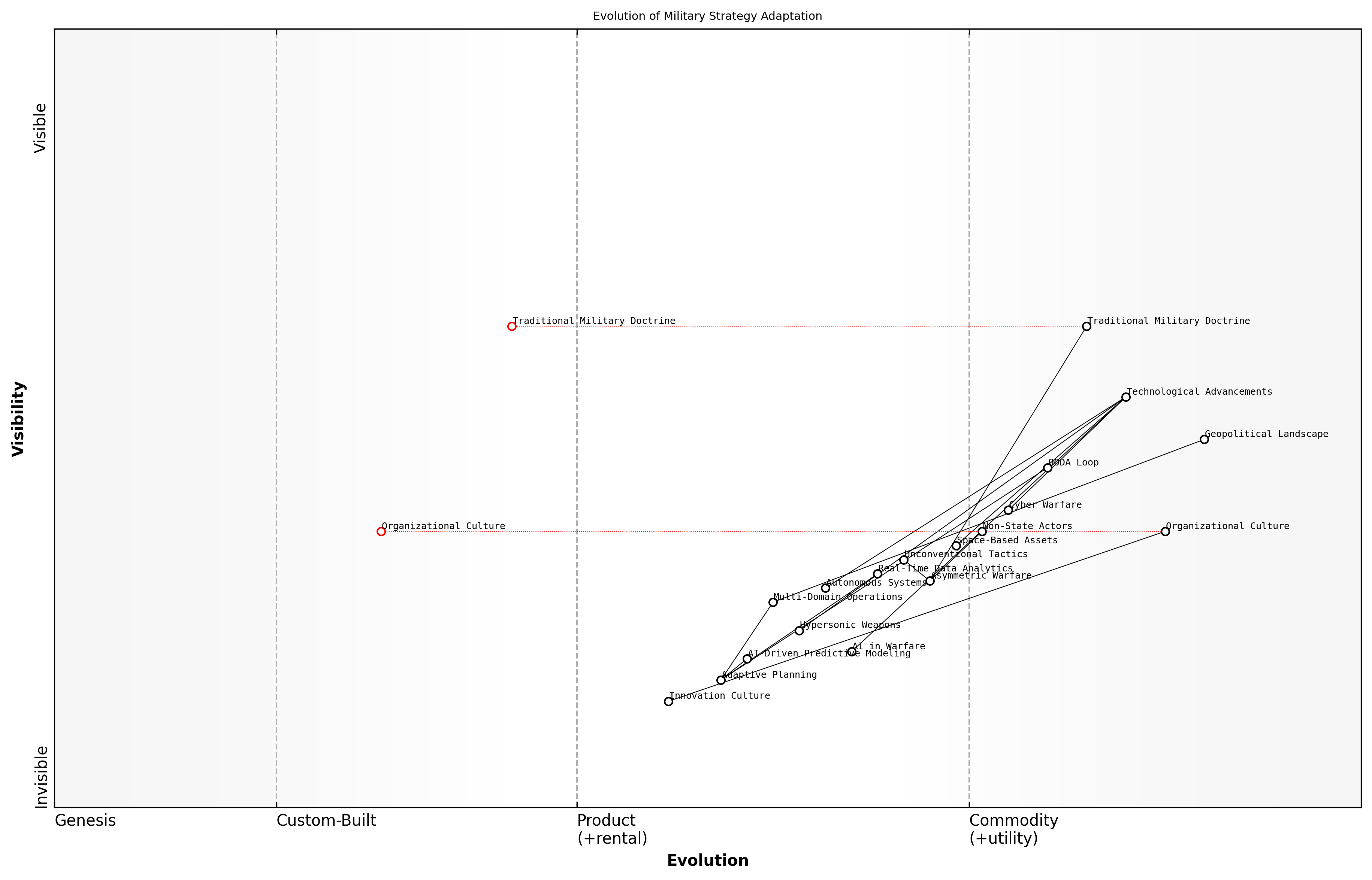 Draft Wardley Map: Insert Wardley Map: Evolution of Military Strategy Adaptation