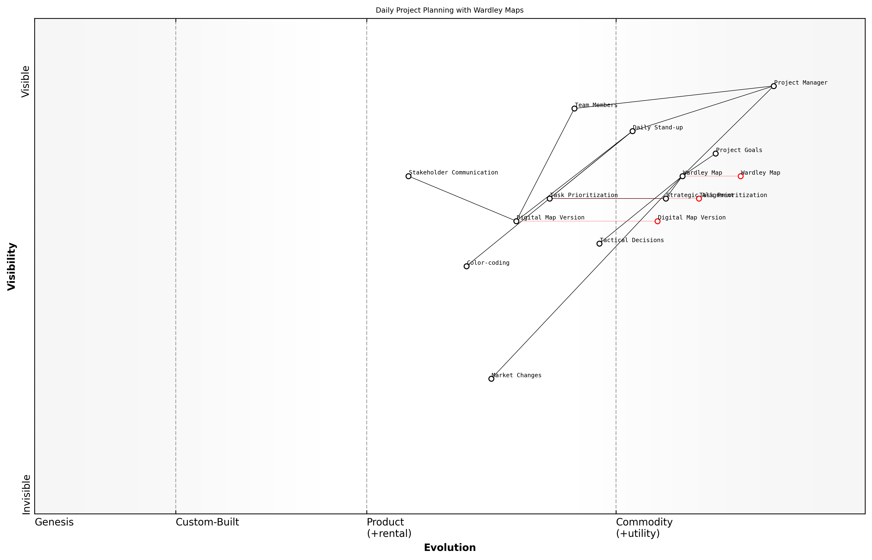 Draft Wardley Map: [Insert Wardley Map: Using maps for daily and weekly planning]