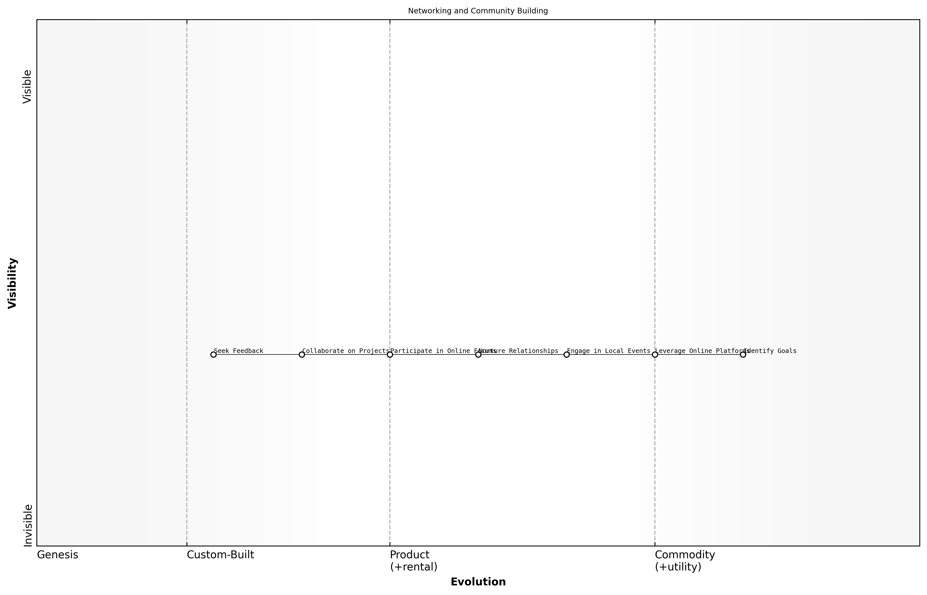 Wardley Map for Networking and Community Building