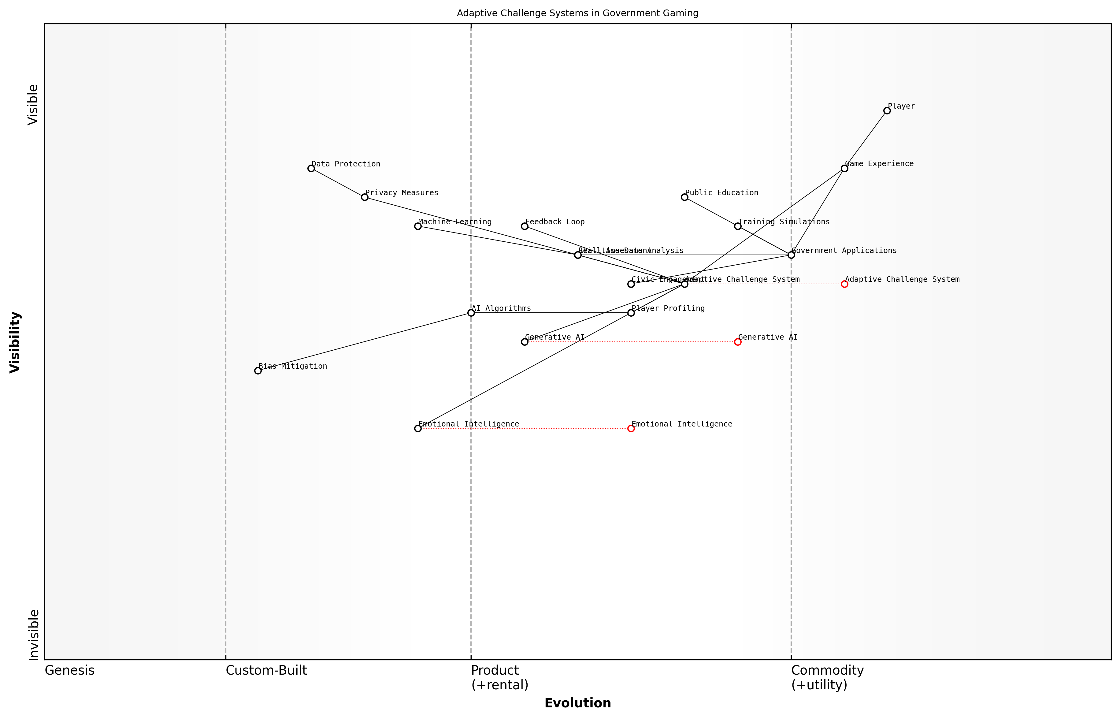 Draft Wardley Map: [Insert Wardley Map: Adaptive Challenge Systems]