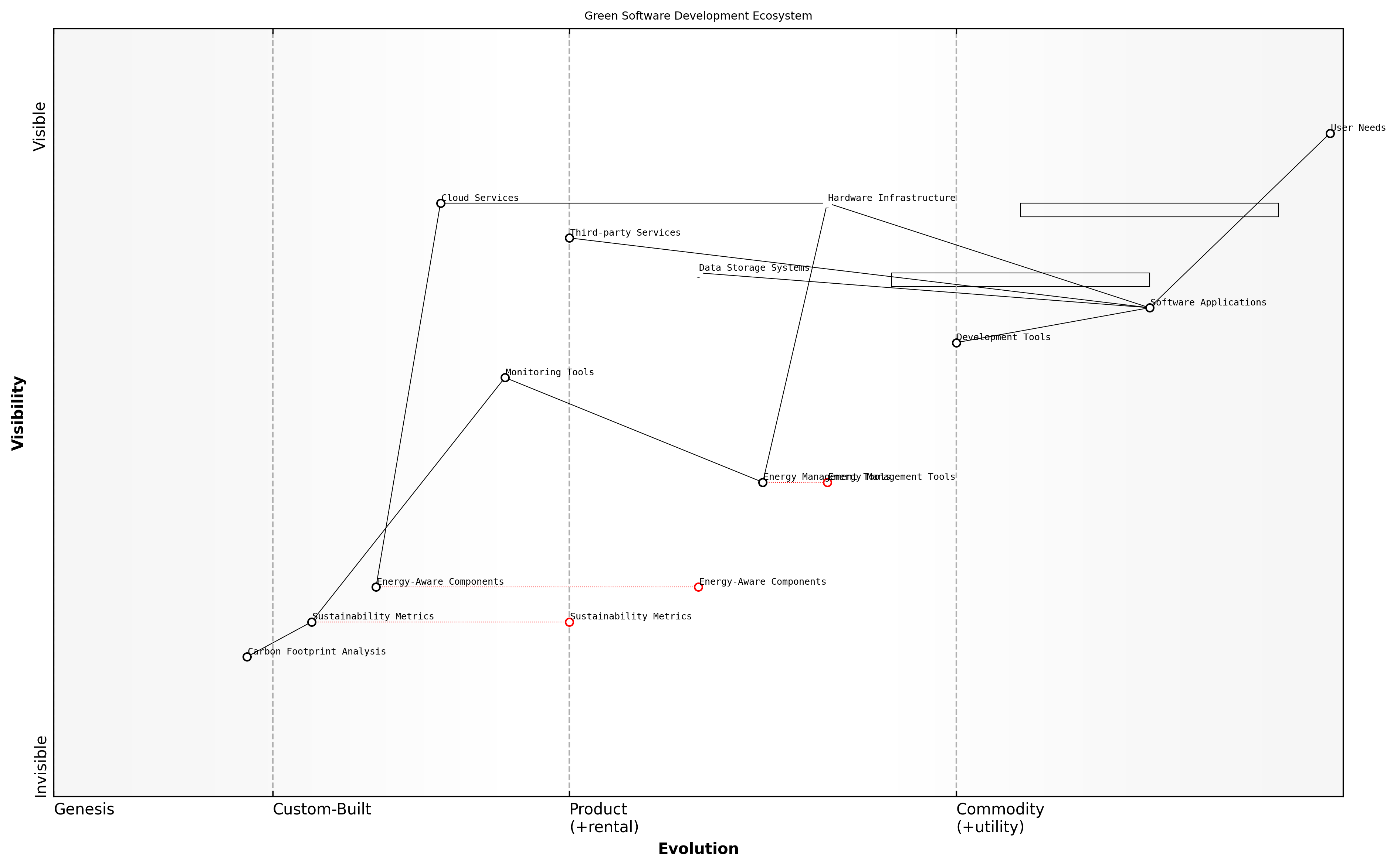 Draft Wardley Map: [Insert Wardley Map: Identifying components and dependencies]