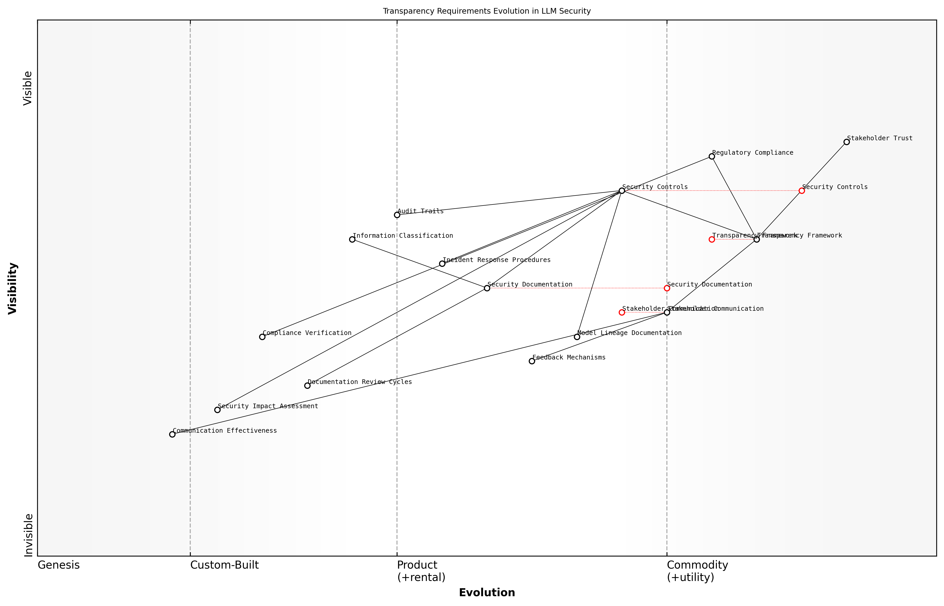 Draft Wardley Map: [Wardley Map: Transparency Requirements Evolution - showing the journey from basic documentation to advanced transparency systems in LLM security]