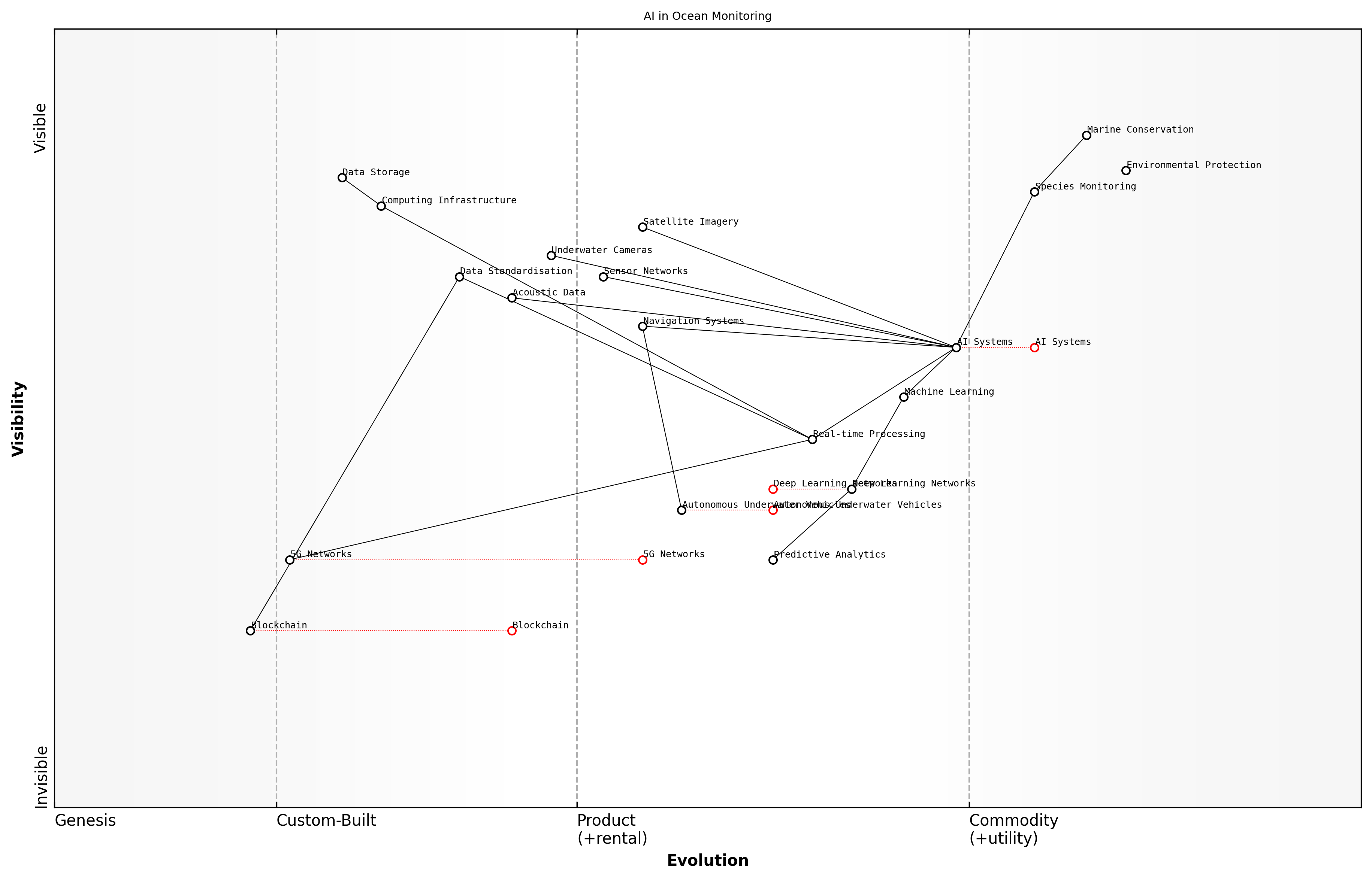 Wardley Map for Artificial Intelligence in Ocean Monitoring