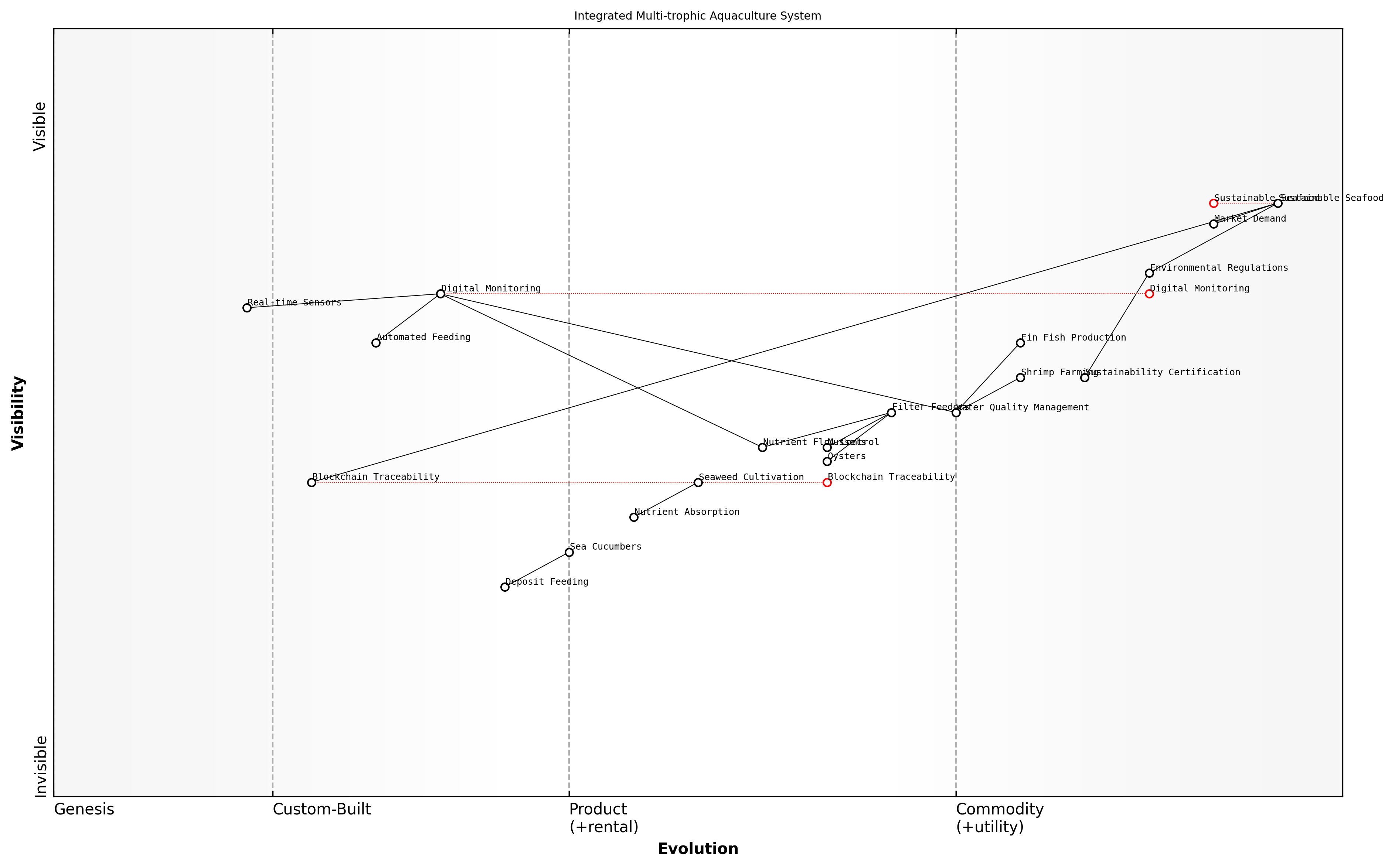 Wardley Map for Integrated Multi-trophic Aquaculture