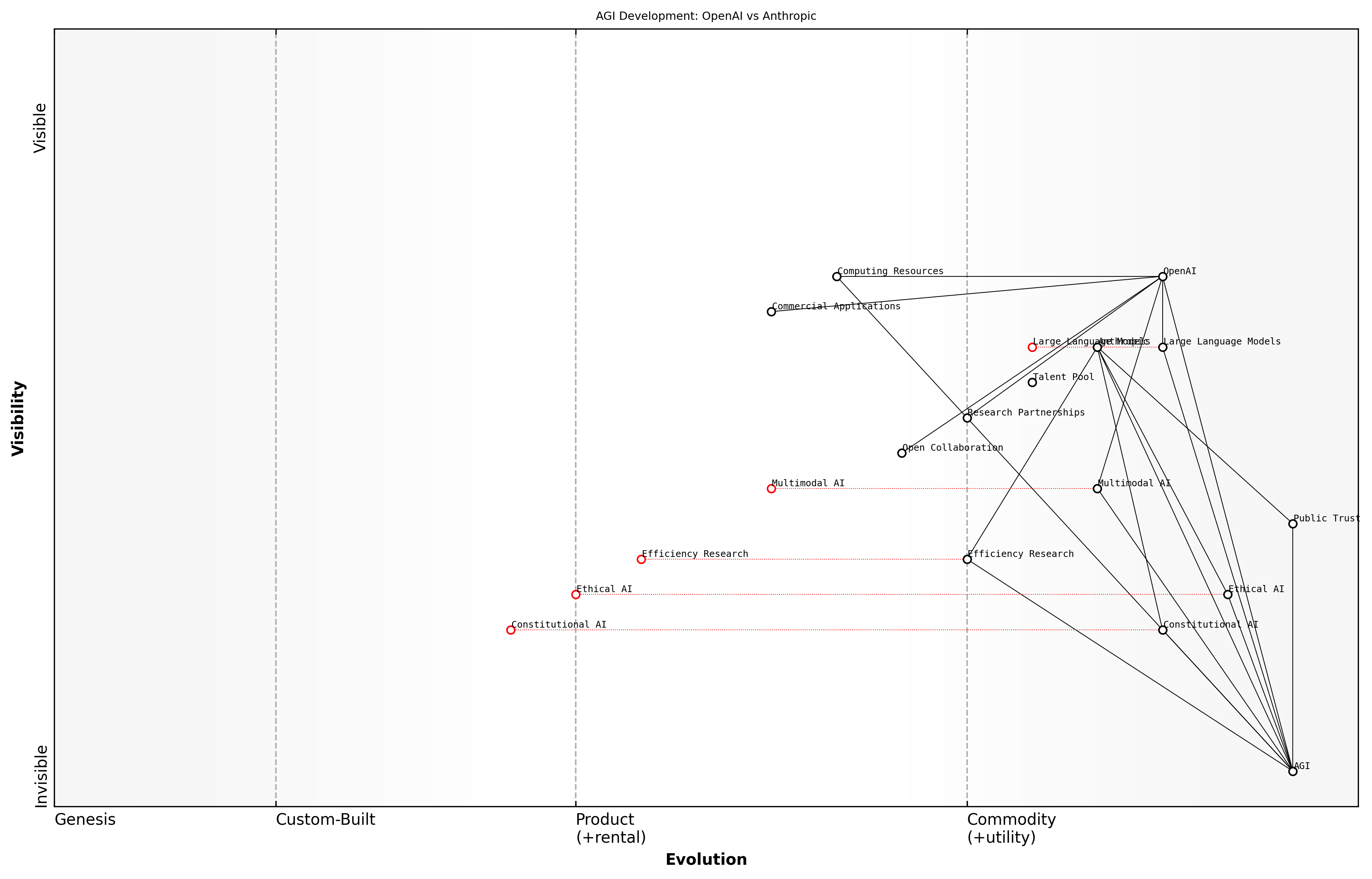 Draft Wardley Map: [Insert Wardley Map: Unique strengths and weaknesses]