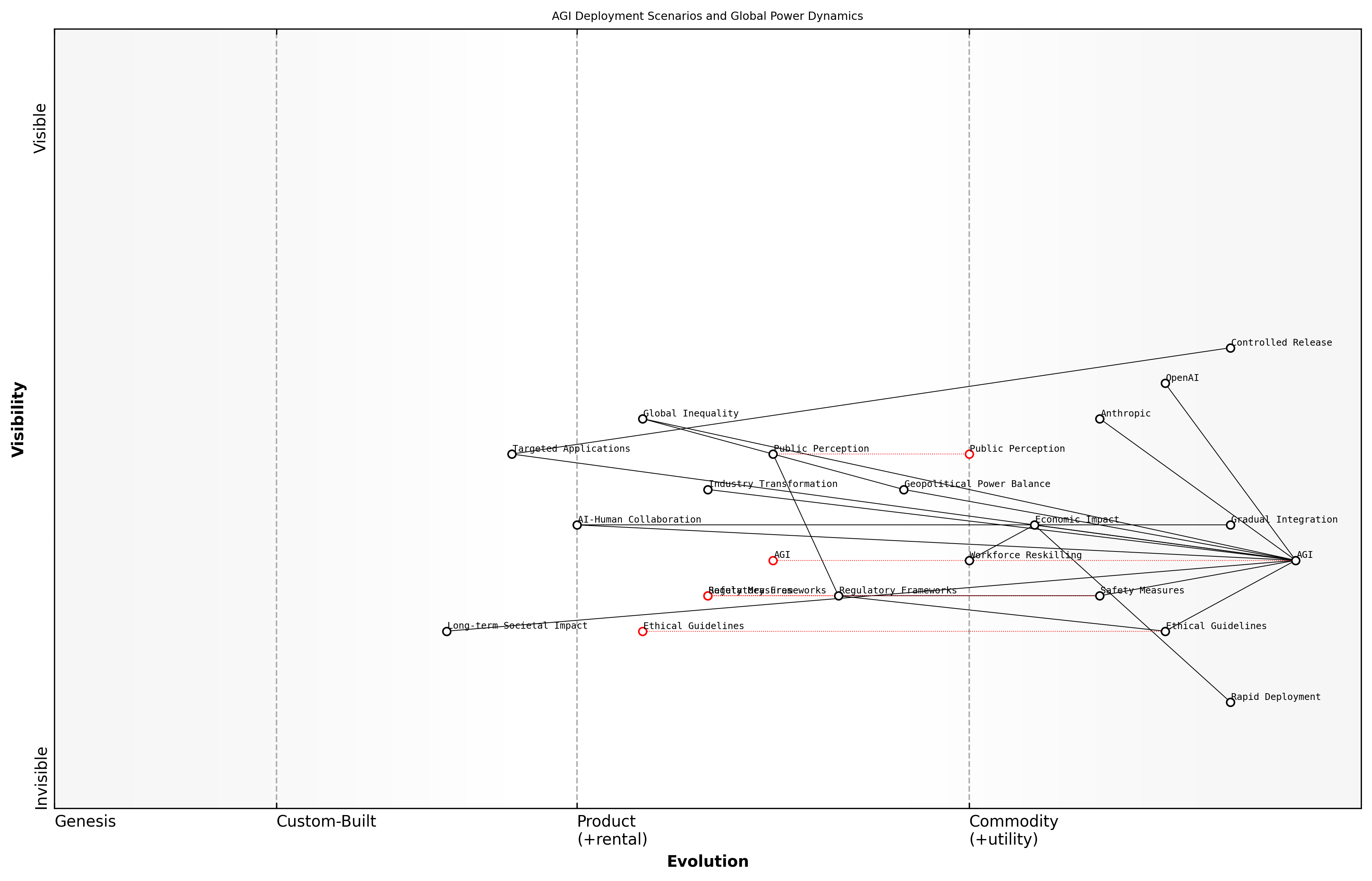 Draft Wardley Map: [Insert Wardley Map: Potential scenarios for AGI deployment]