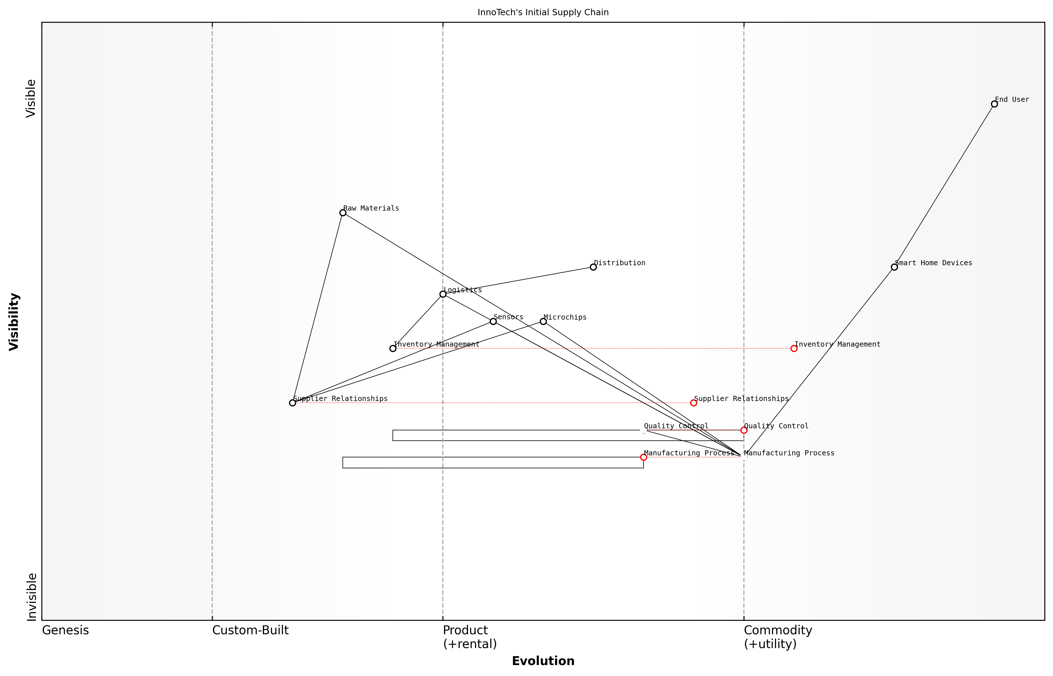 Draft Wardley Map: [Insert Wardley Map: Supply chain optimisation]