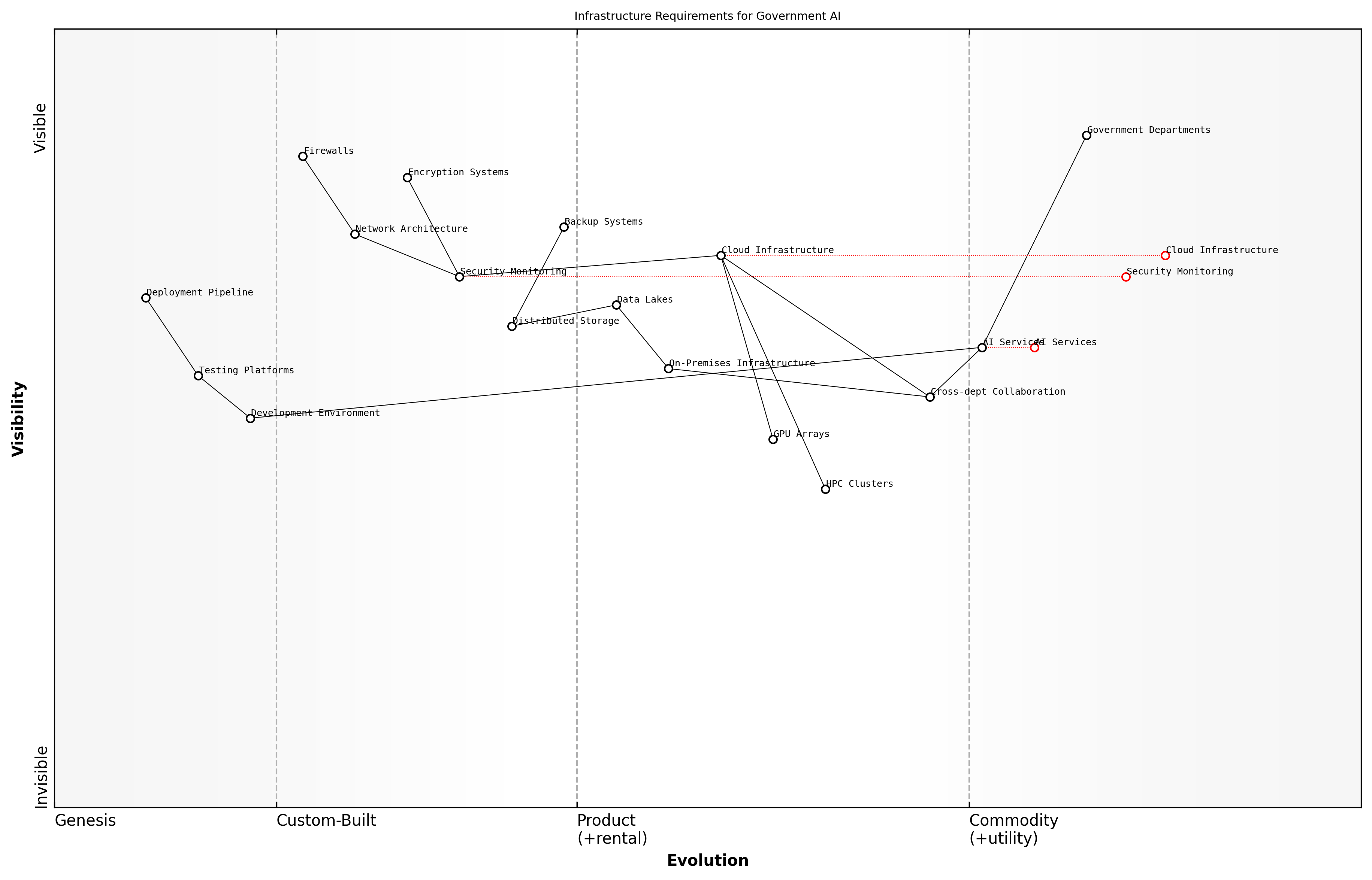 Wardley Map for Infrastructure Requirements