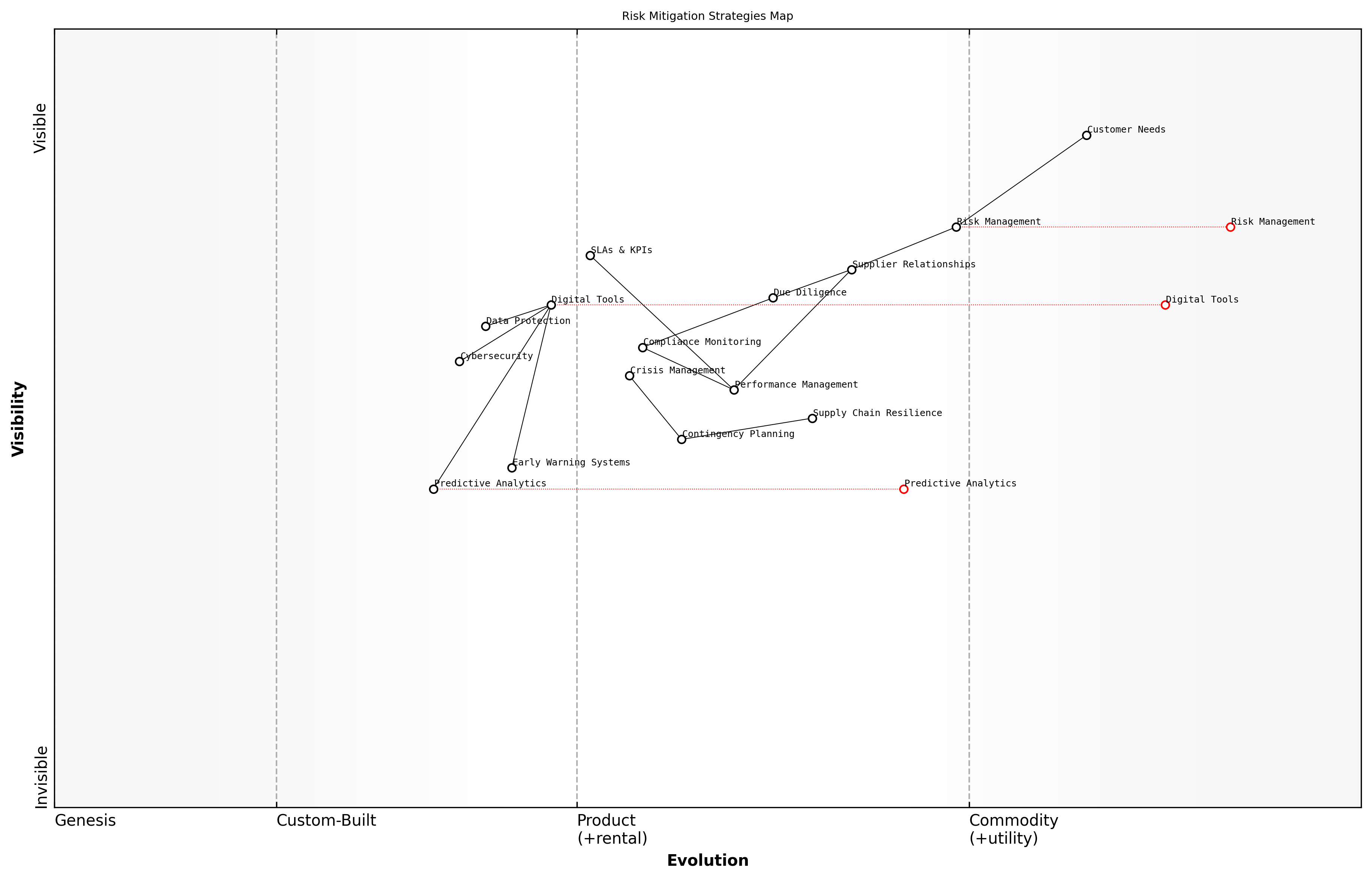 Wardley Map for Risk Mitigation Strategies