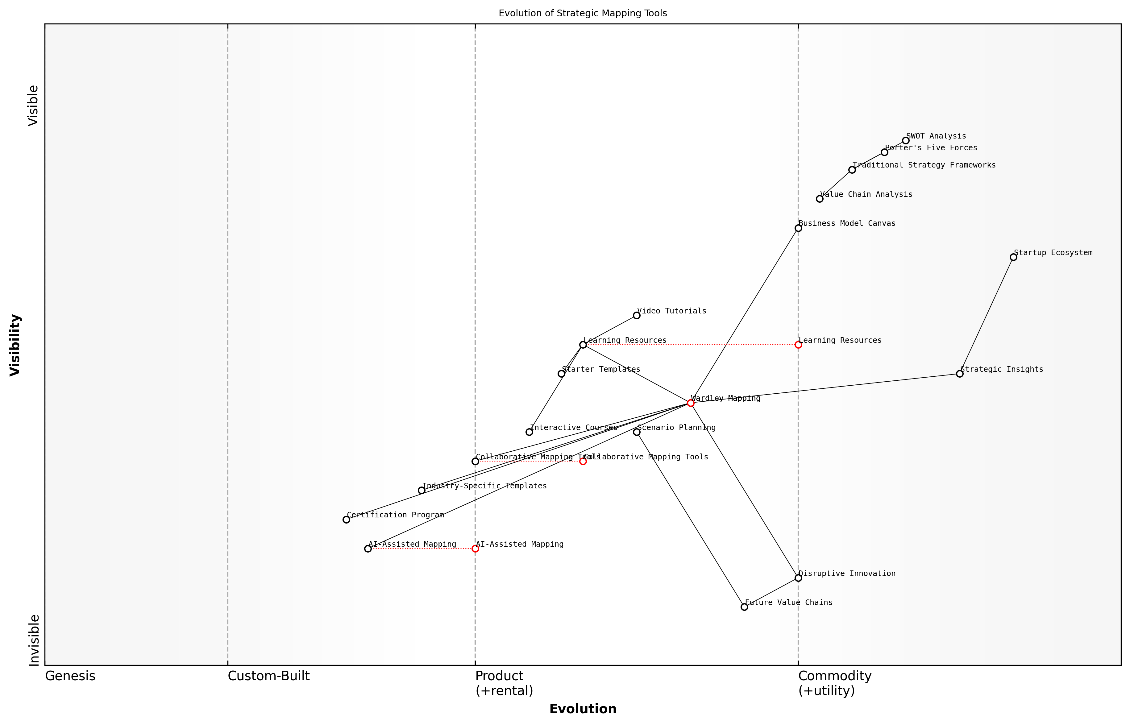 Draft Wardley Map: [Insert Wardley Map: Addressing common criticisms and limitations of Wardley Mapping]