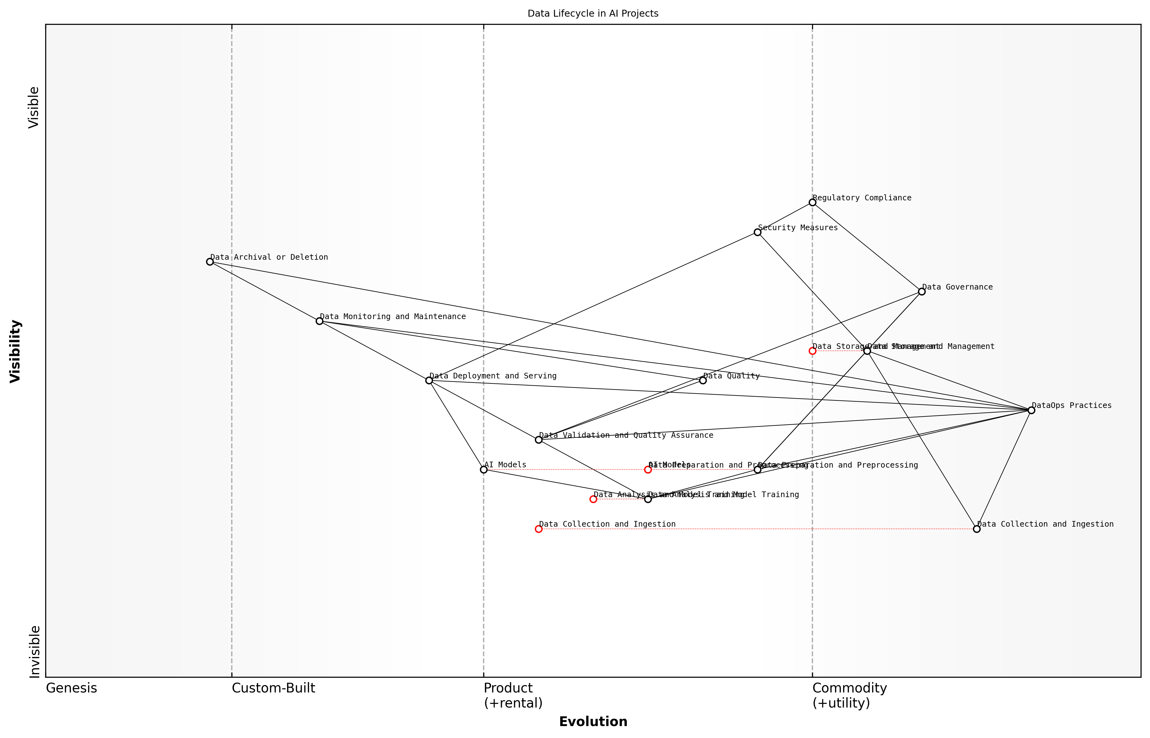 Draft Wardley Map: [Insert Wardley Map: The data lifecycle in AI projects]