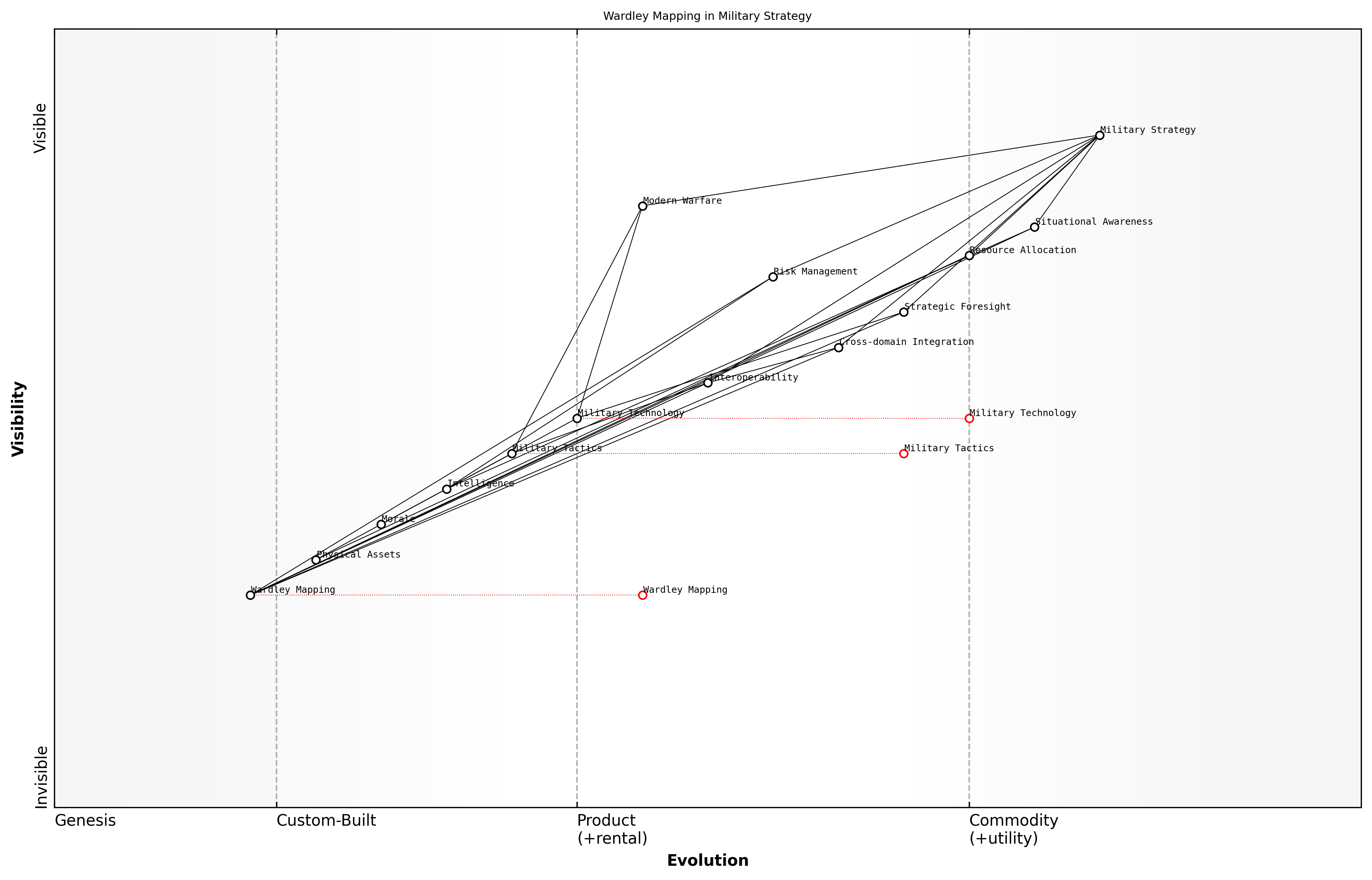 Draft Wardley Map: [Insert Wardley Map illustrating the potential applications of Wardley Mapping in military strategy]