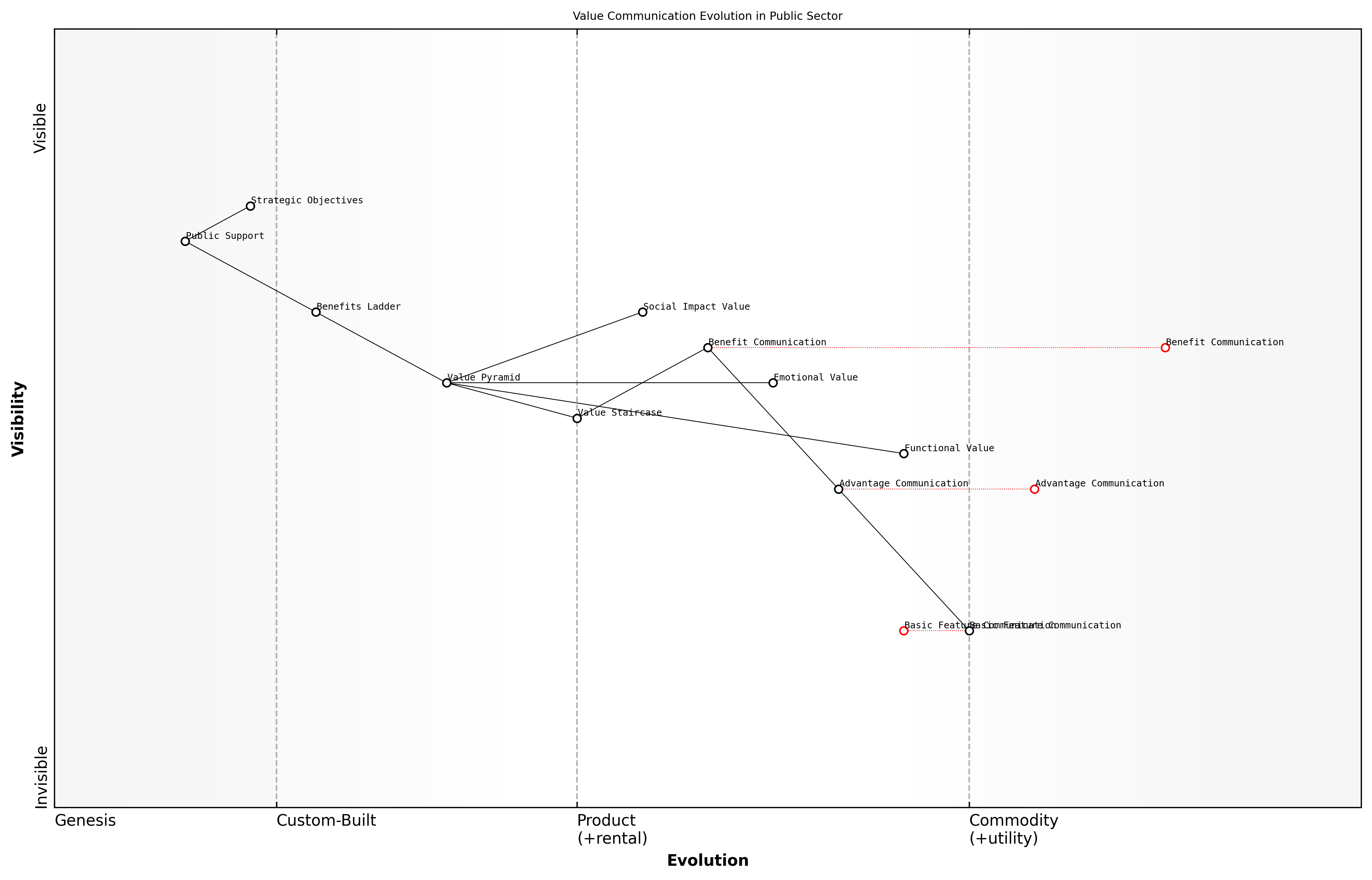 Draft Wardley Map: [Insert Wardley Map: Defining key concepts]