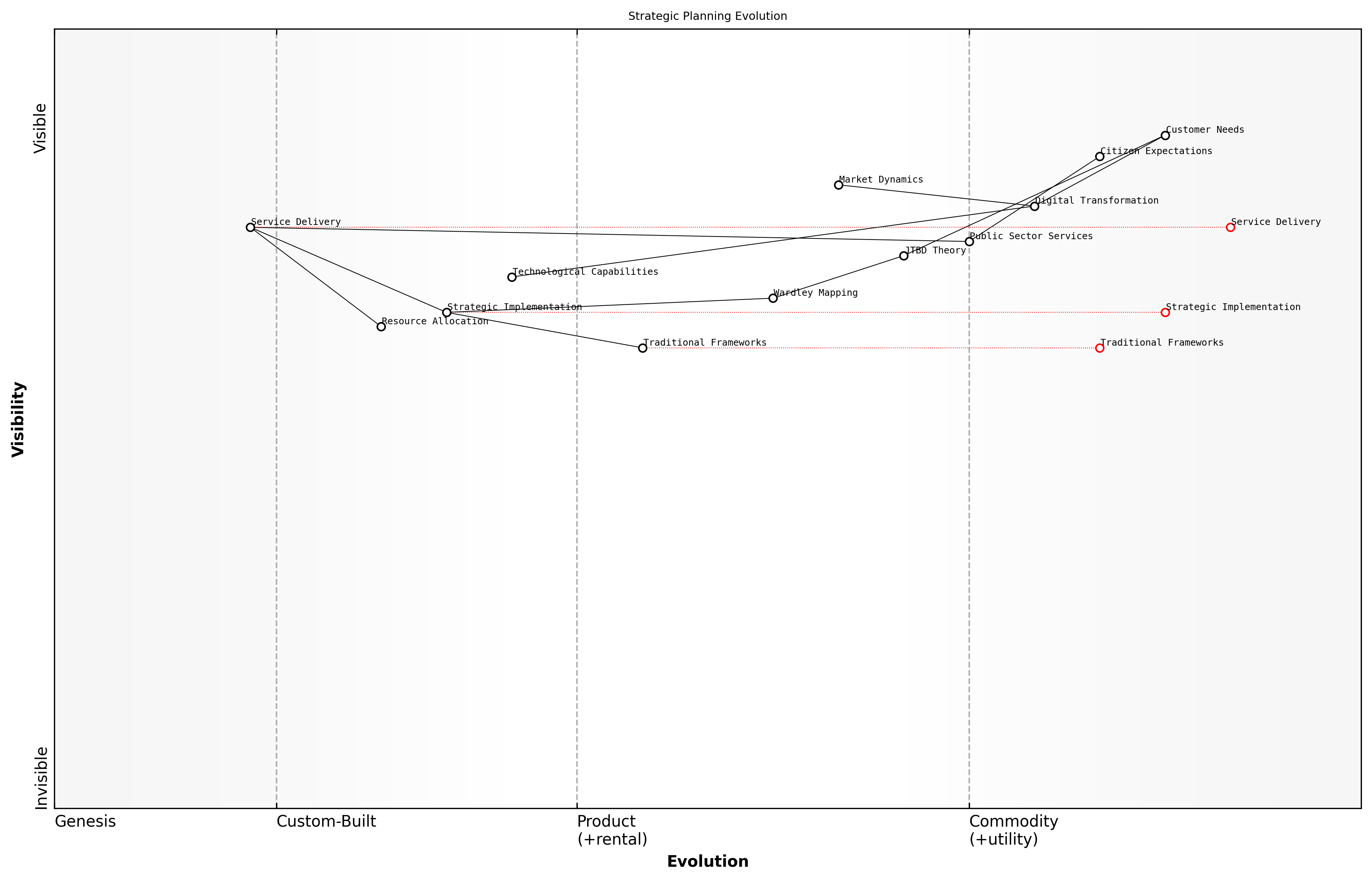 Draft Wardley Map: [Wardley Map showing the evolution of strategic planning frameworks from traditional to integrated approaches]
