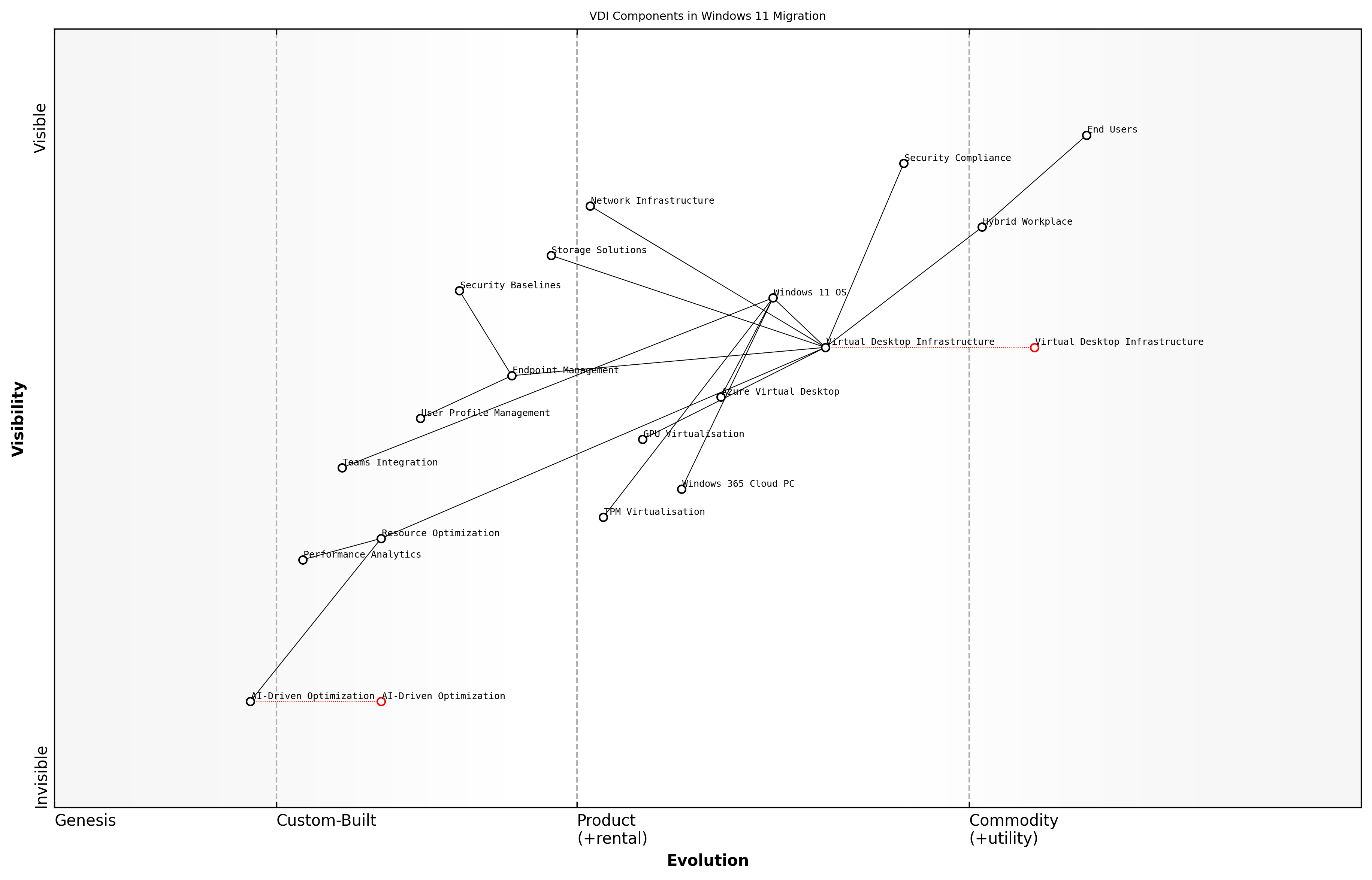 Draft Wardley Map: Insert Wardley Map showing the evolution of VDI components from Genesis to Commodity in the context of Windows 11 migration