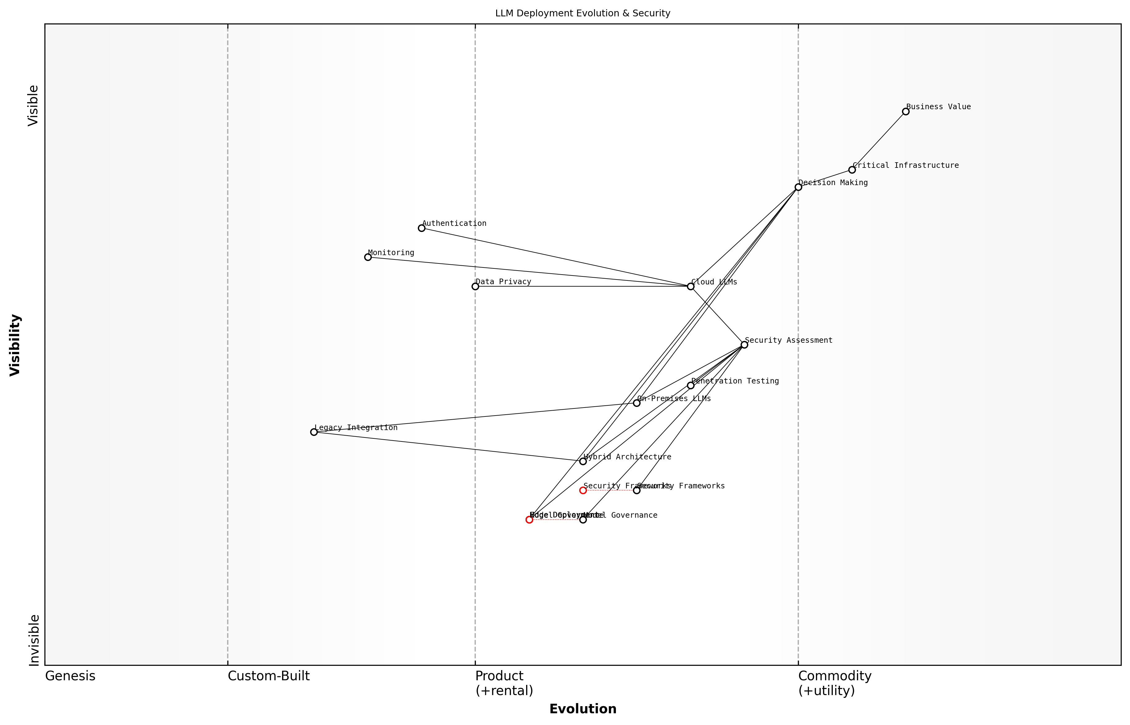 Draft Wardley Map: [Wardley Map: Evolution of LLM Deployment Models showing the transition from experimental to commodity services, with associated security considerations]