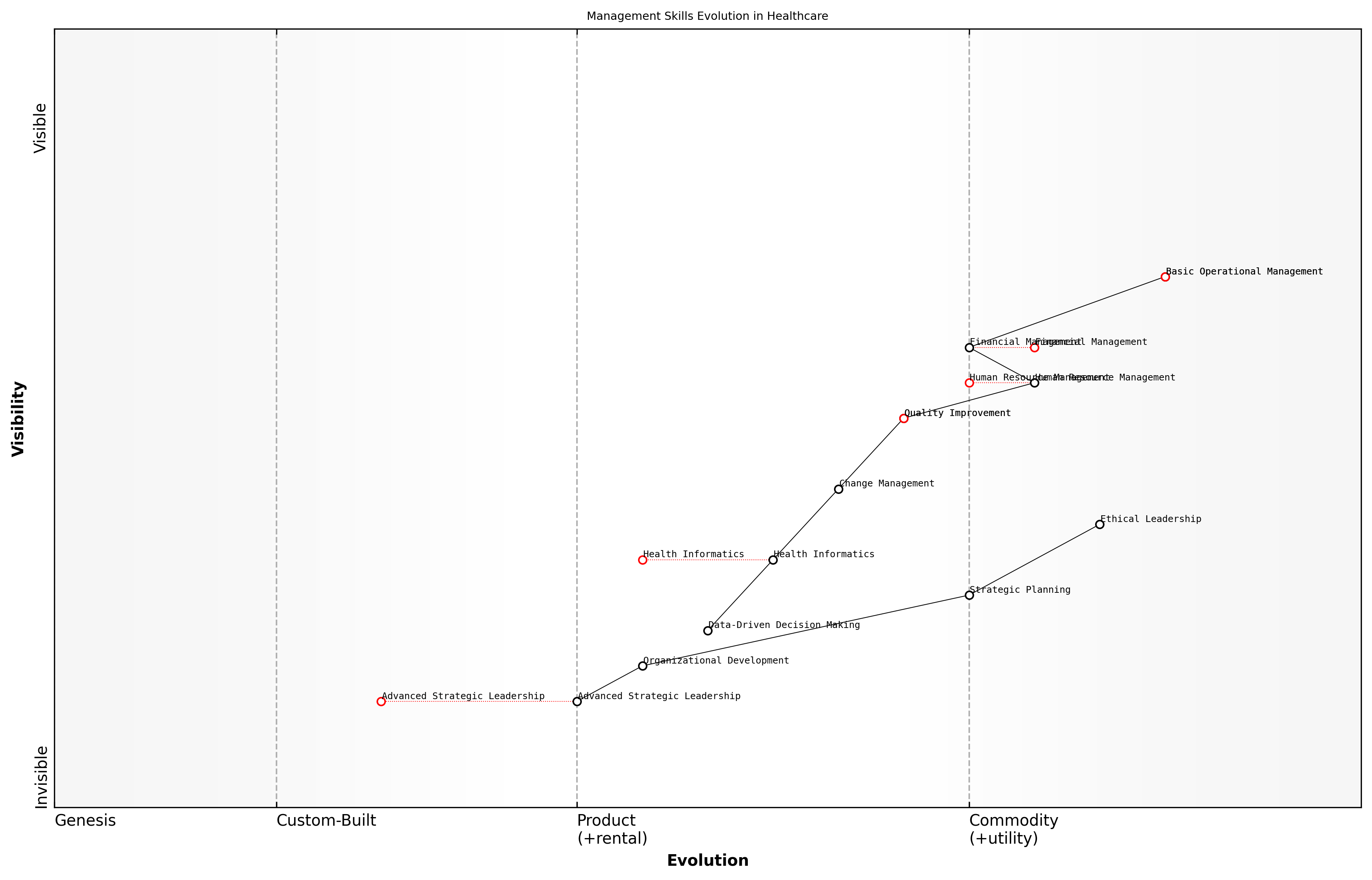 Draft Wardley Map: Insert Wardley Map illustrating the evolution of management skills required in healthcare, from basic operational management to advanced strategic leadership.
