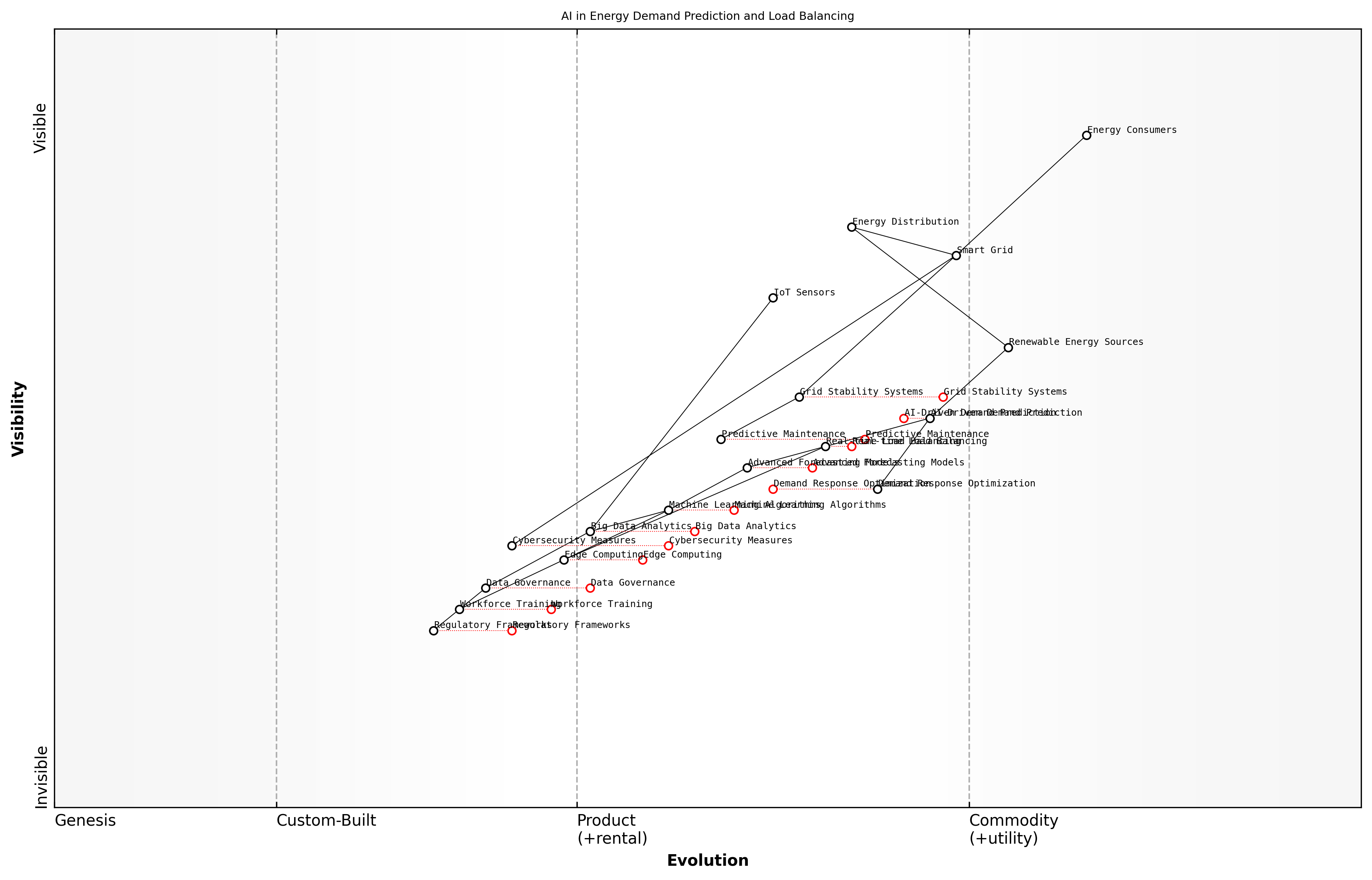 Draft Wardley Map: [Insert Wardley Map: AI for demand prediction and load balancing]