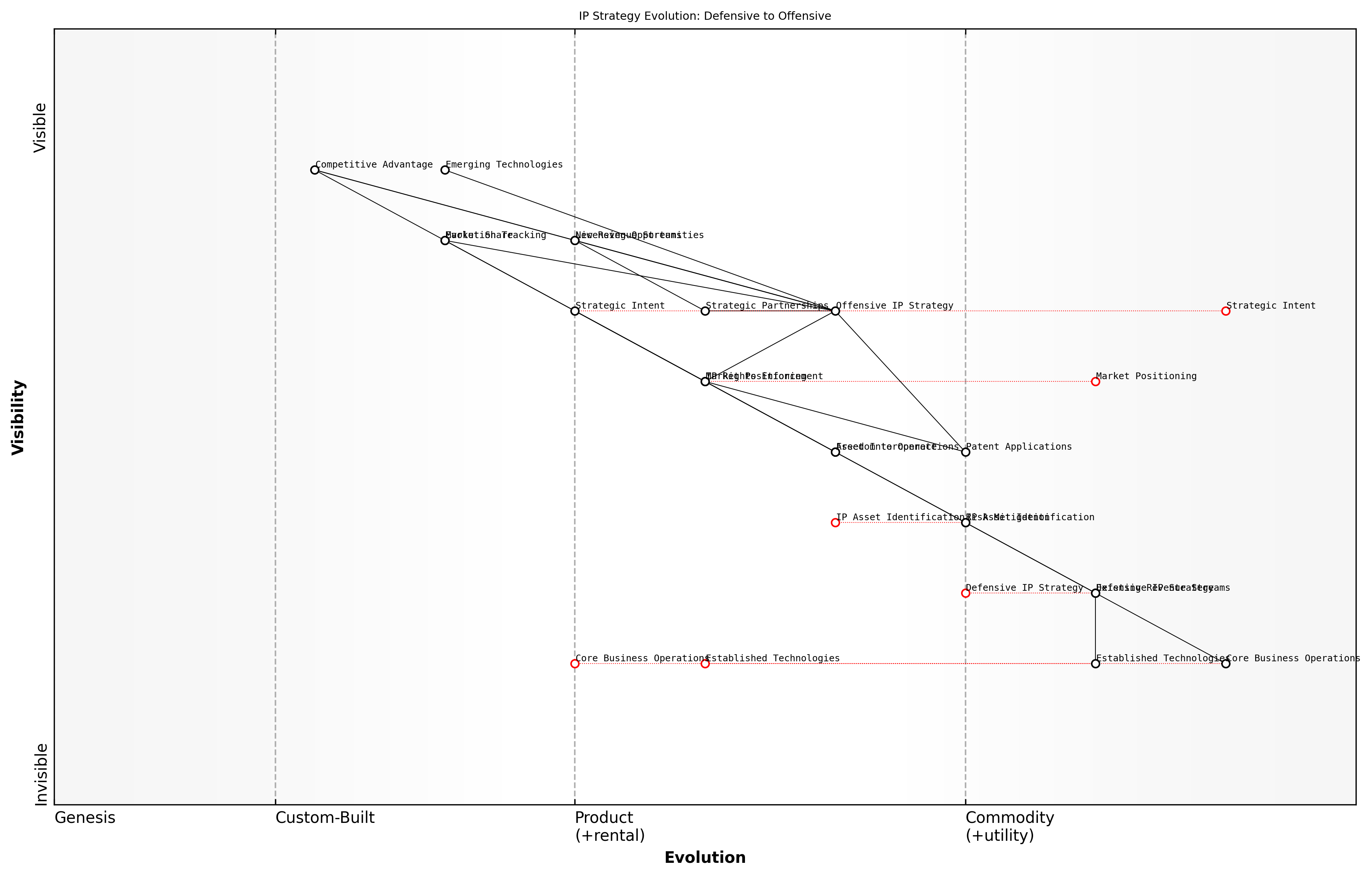 Draft Wardley Map: [Insert Wardley Map: Offensive vs. Defensive IP Strategies]