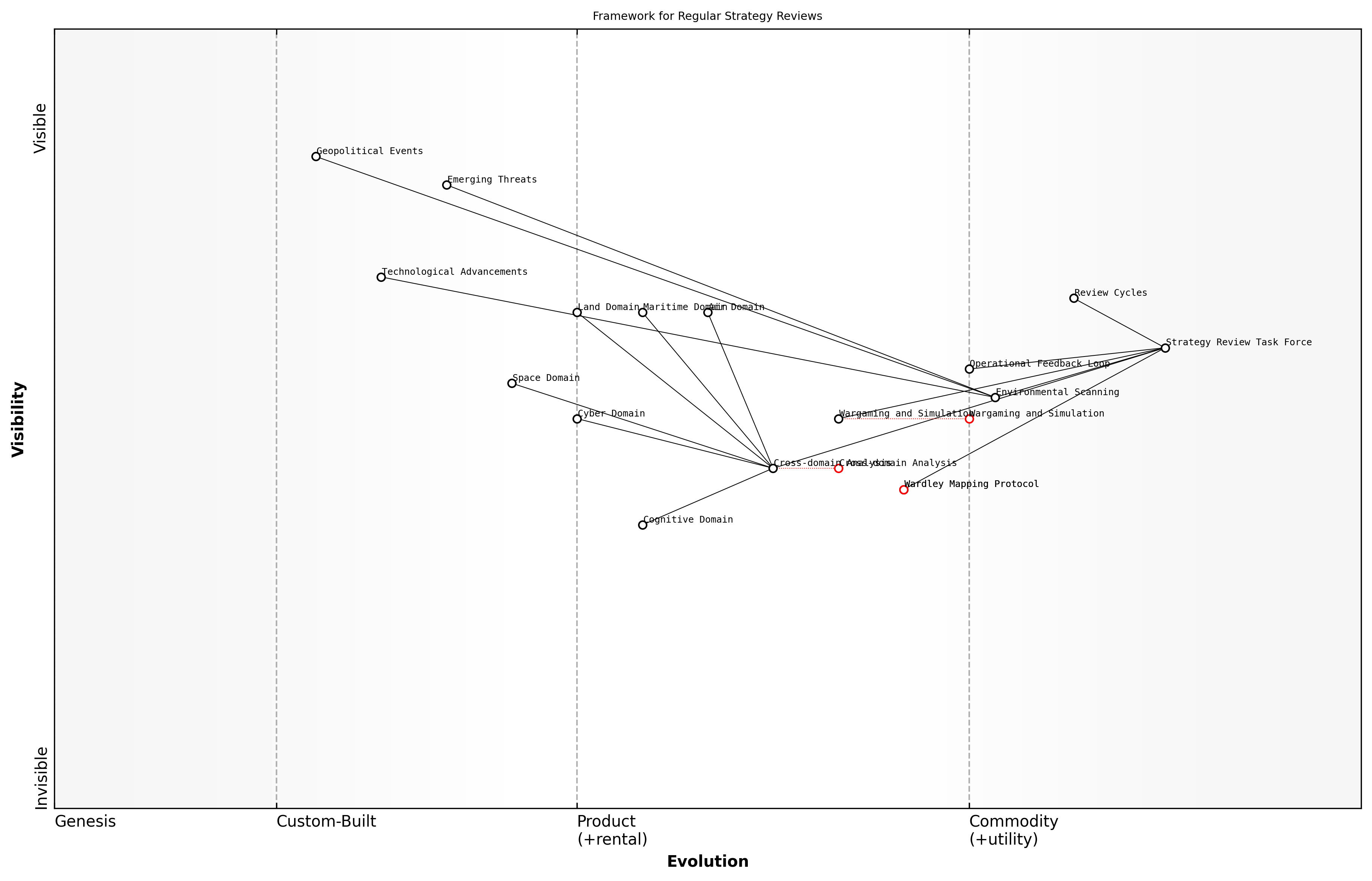 Draft Wardley Map: [Insert Wardley Map illustrating the framework for regular strategy reviews, showing the evolution of key components such as environmental scanning, Wardley Mapping, wargaming, and cross-domain analysis]