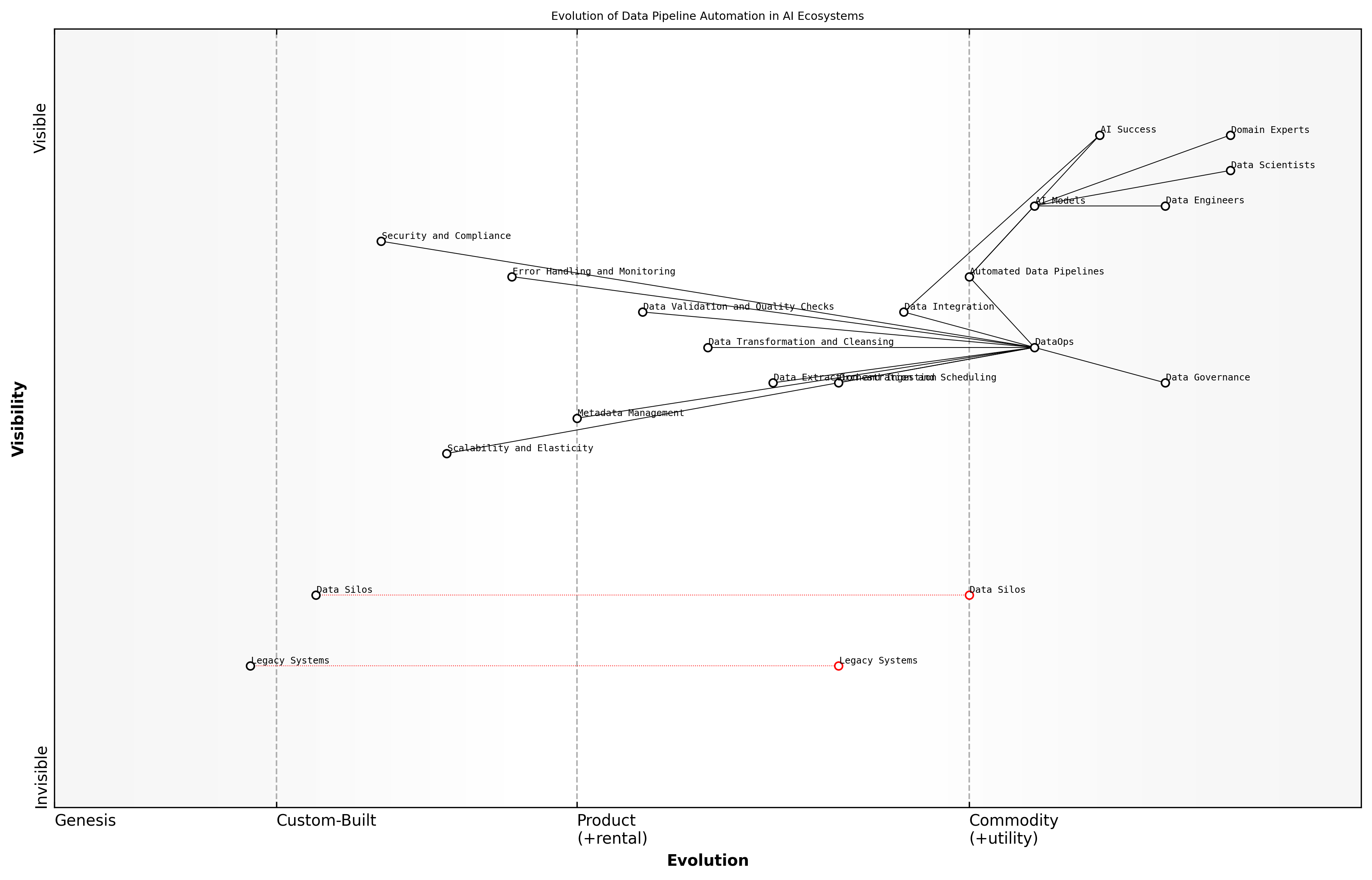 Draft Wardley Map: [Insert Wardley Map: Automated data pipelines and integration]