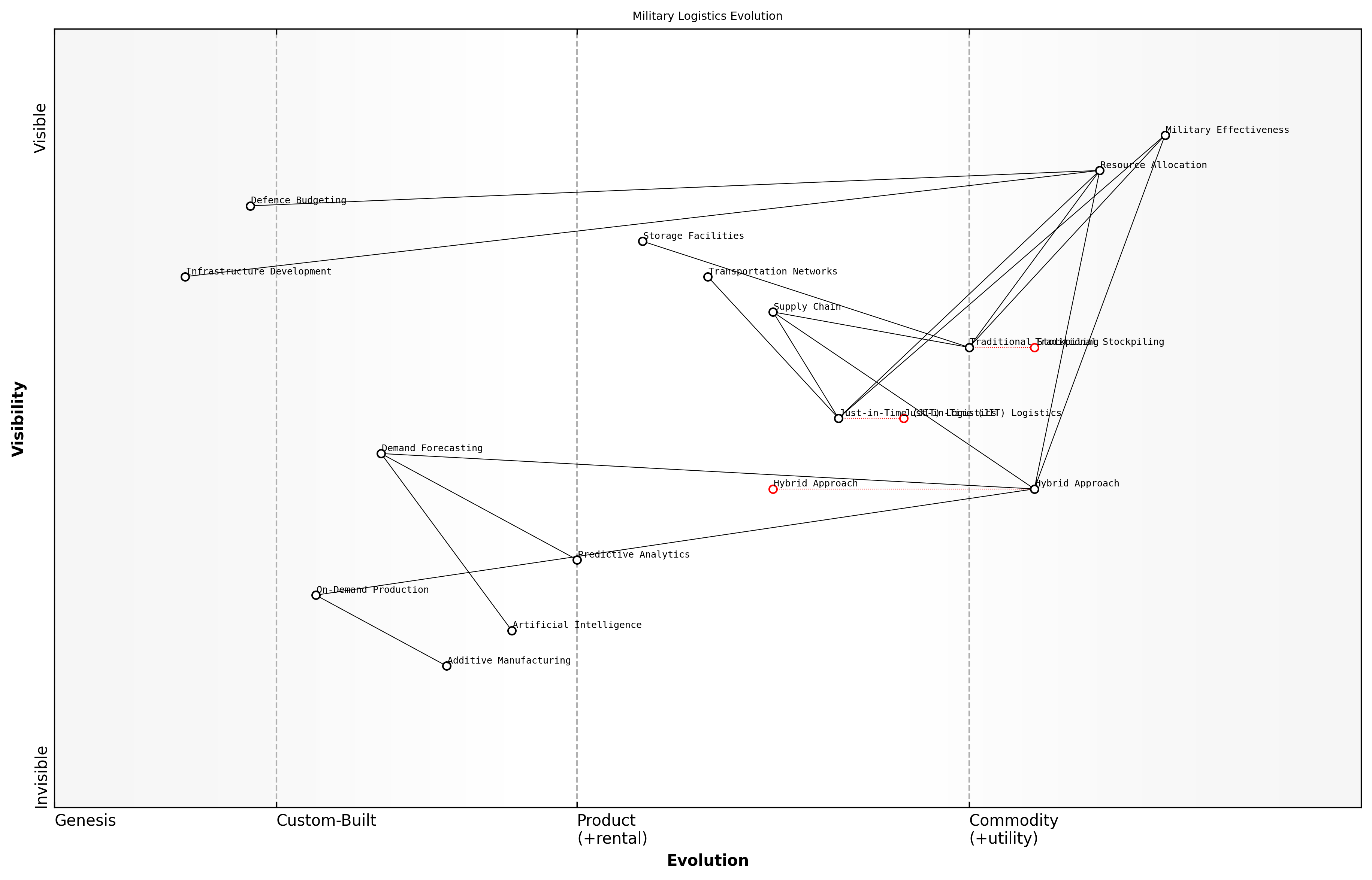 Draft Wardley Map: [Insert Wardley Map: Just-in-time vs. stockpiling strategies]