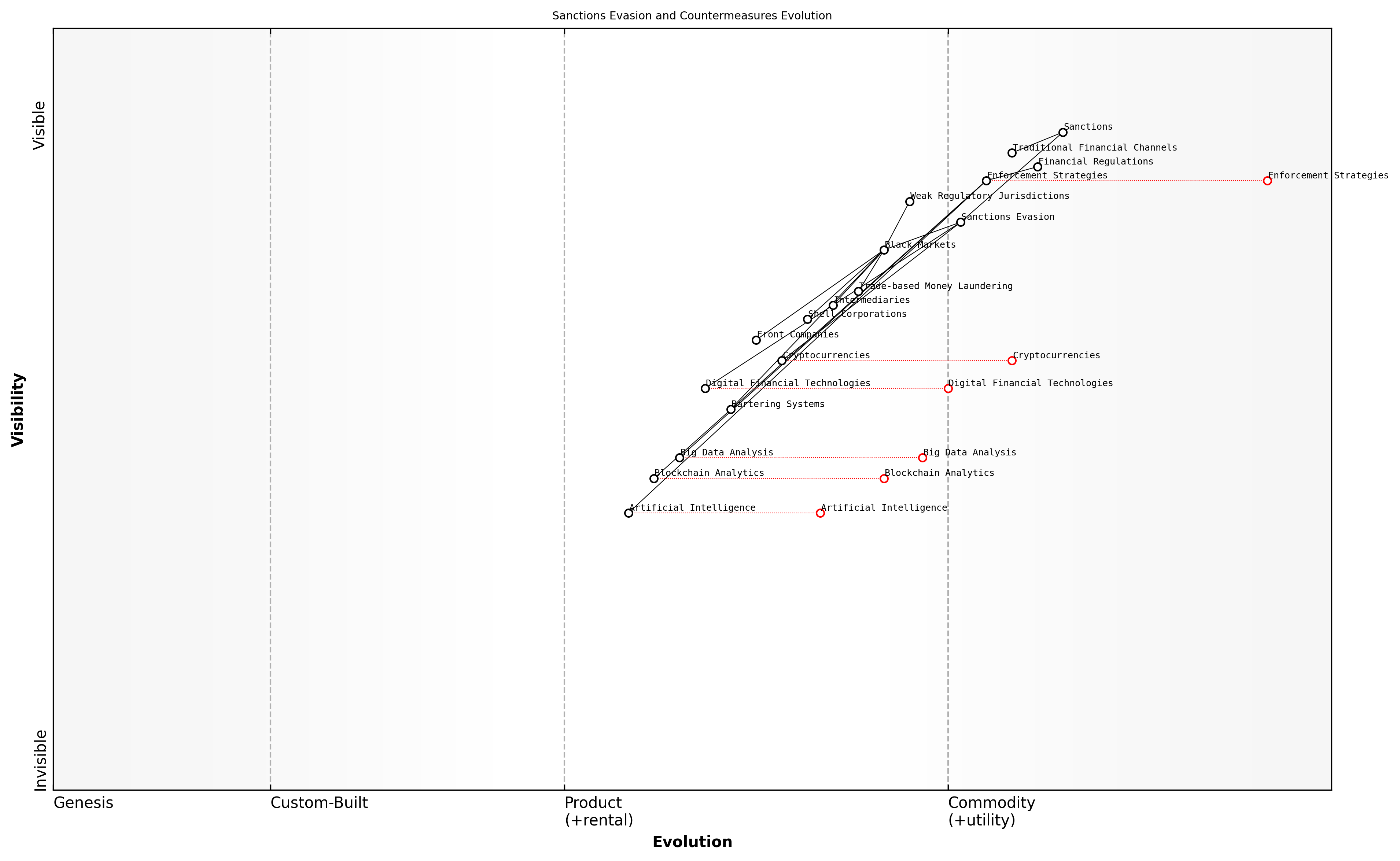 Draft Wardley Map: [Insert Wardley Map: Sanctions evasion and black market economics]