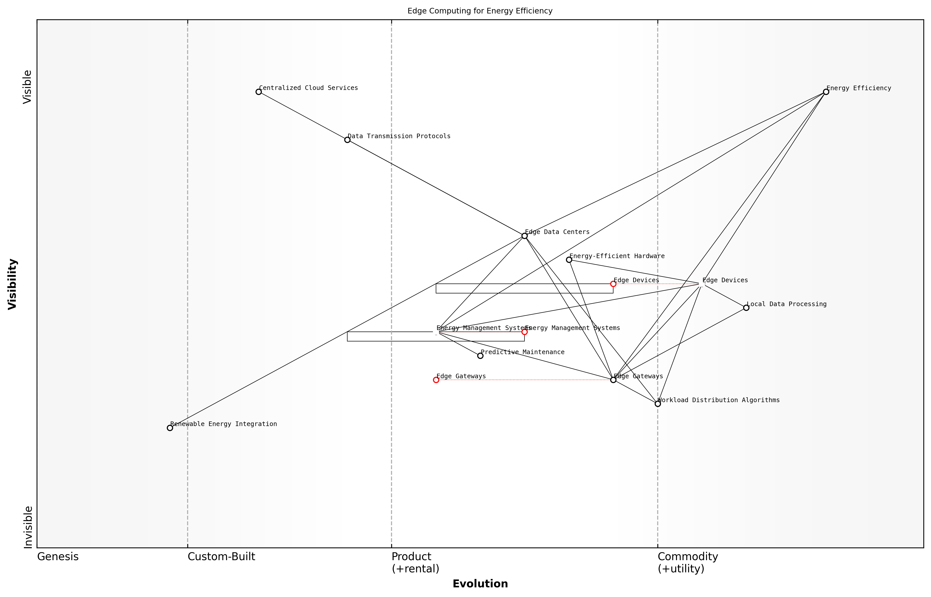 Draft Wardley Map: [Insert Wardley Map: Edge computing and its potential for energy efficiency]
