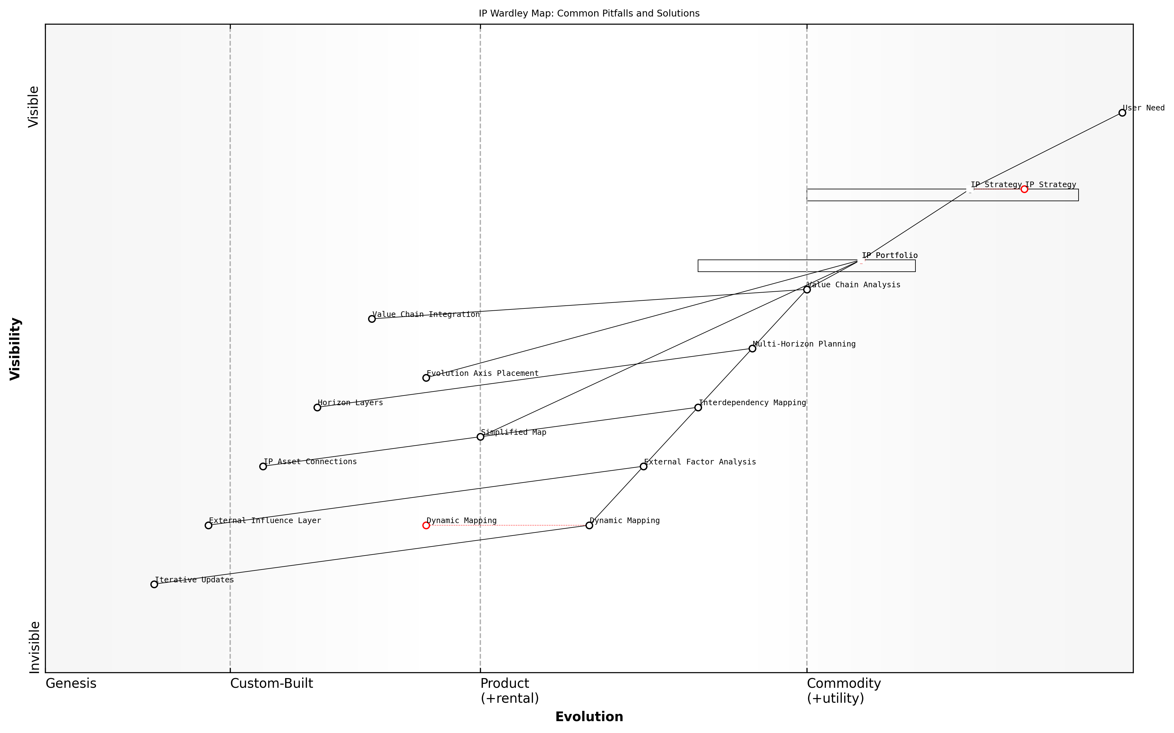Draft Wardley Map: [Insert Wardley Map: Common Pitfalls and How to Avoid Them]