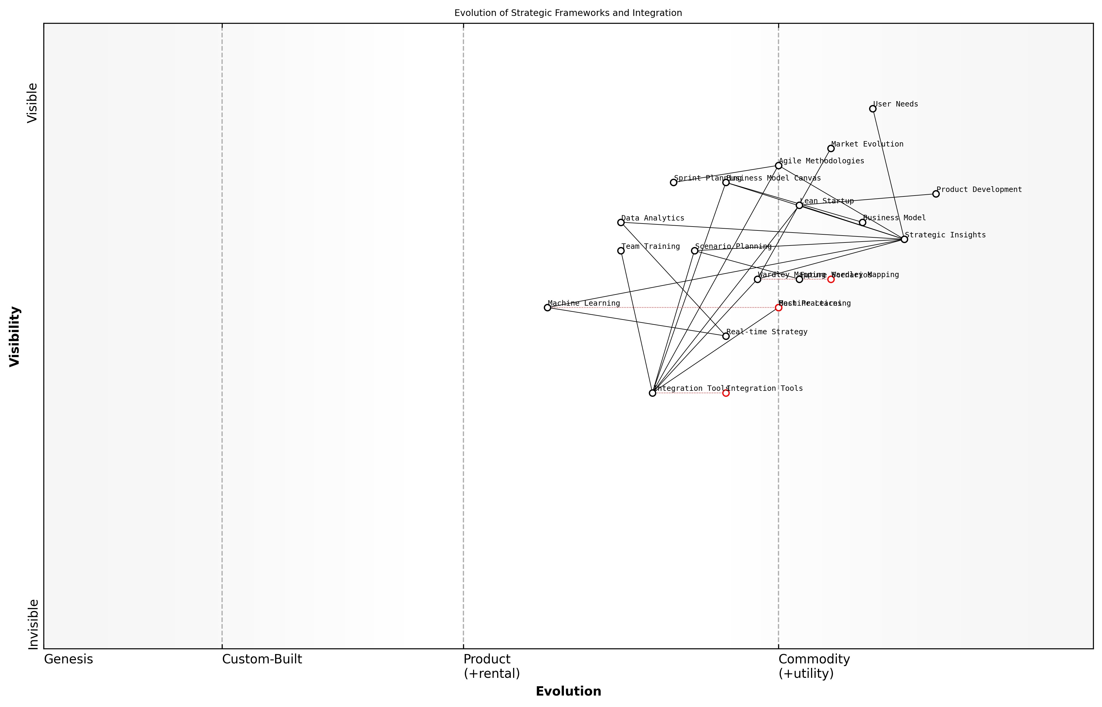 Draft Wardley Map: [Insert Wardley Map: Integration with other strategic frameworks]