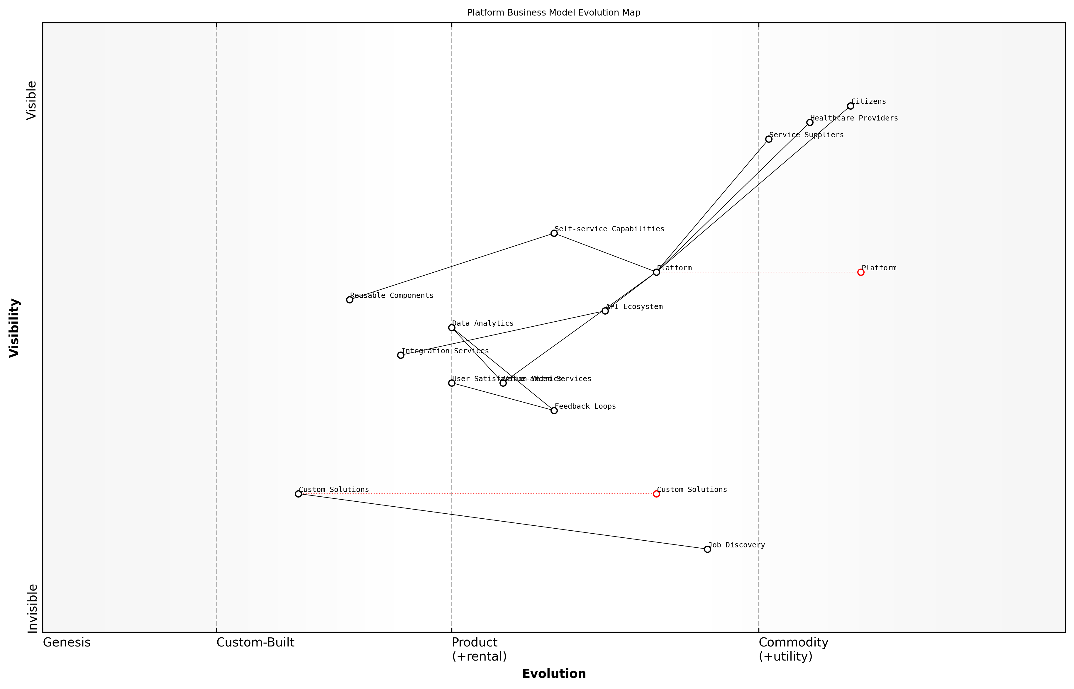 Draft Wardley Map: [Diagram showing the relationship between platform components, jobs-to-be-done, and value creation across different stakeholder groups]